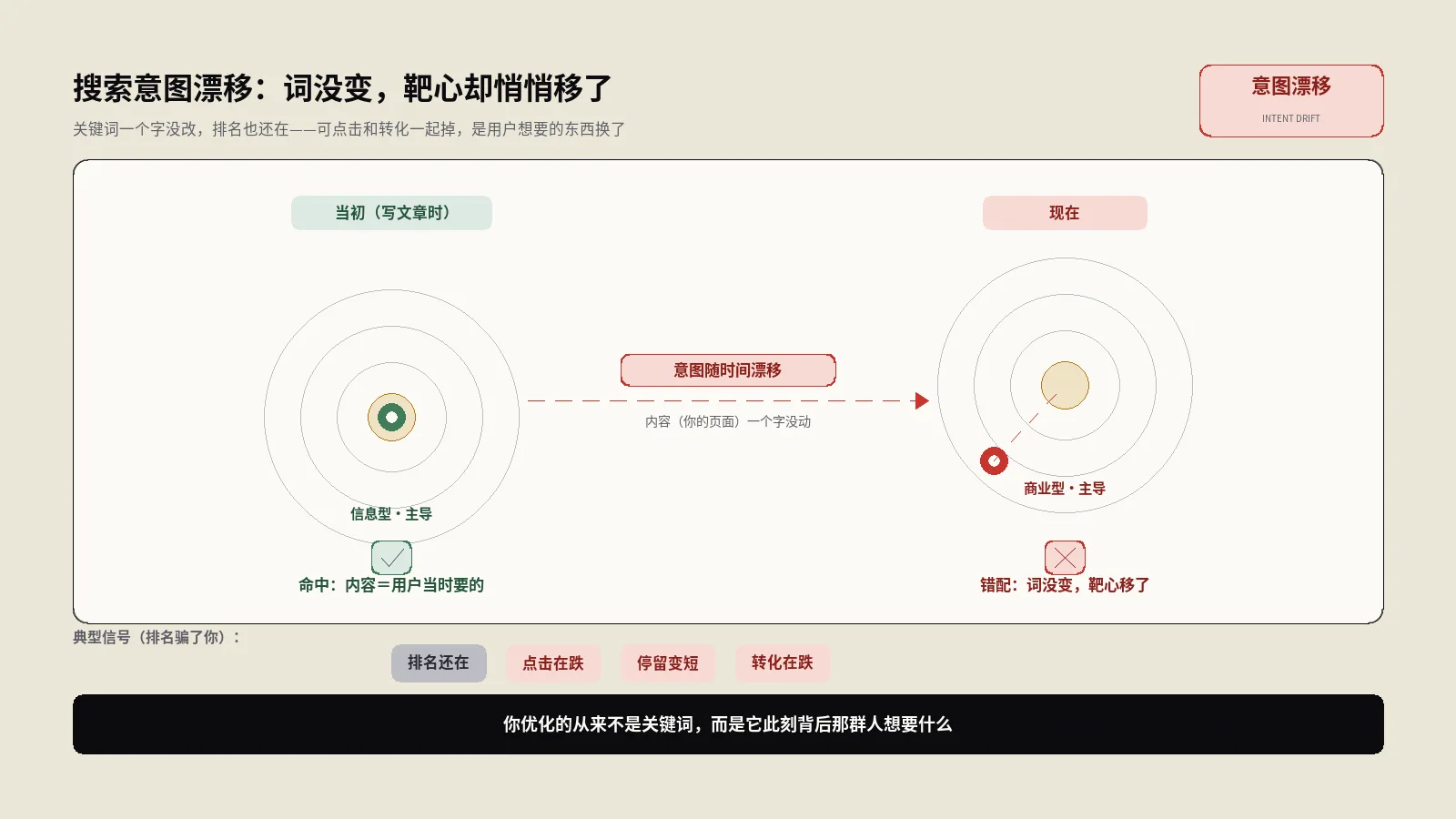 搜索意图会漂移：关键词没变，老内容的排名和转化为什么一起掉