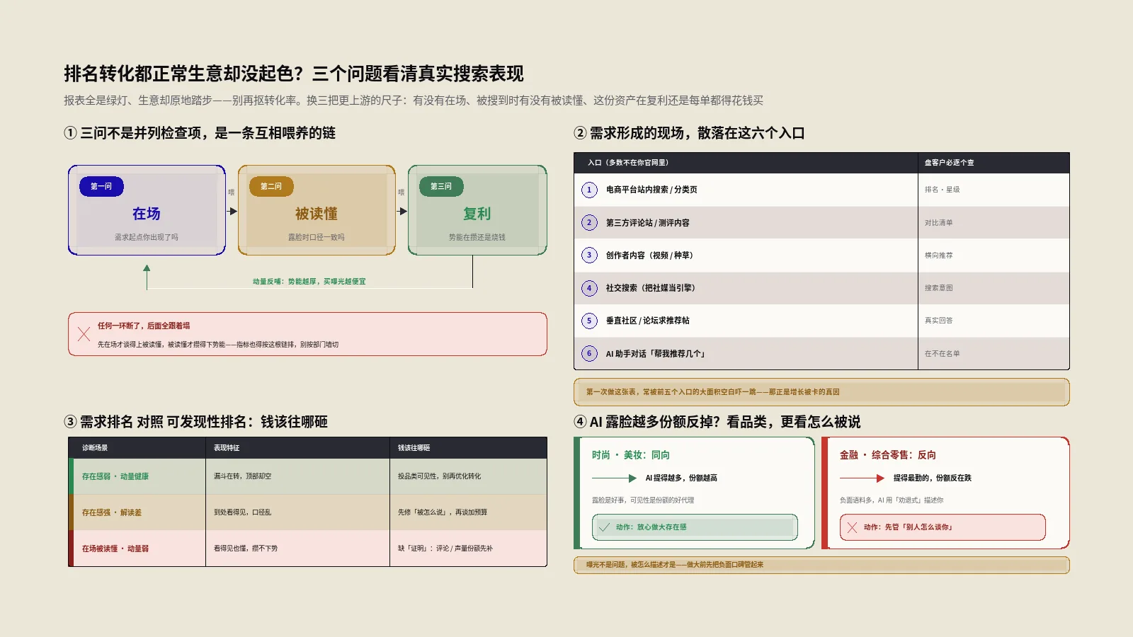 排名转化都正常生意却没起色？三个问题看清真实搜索表现