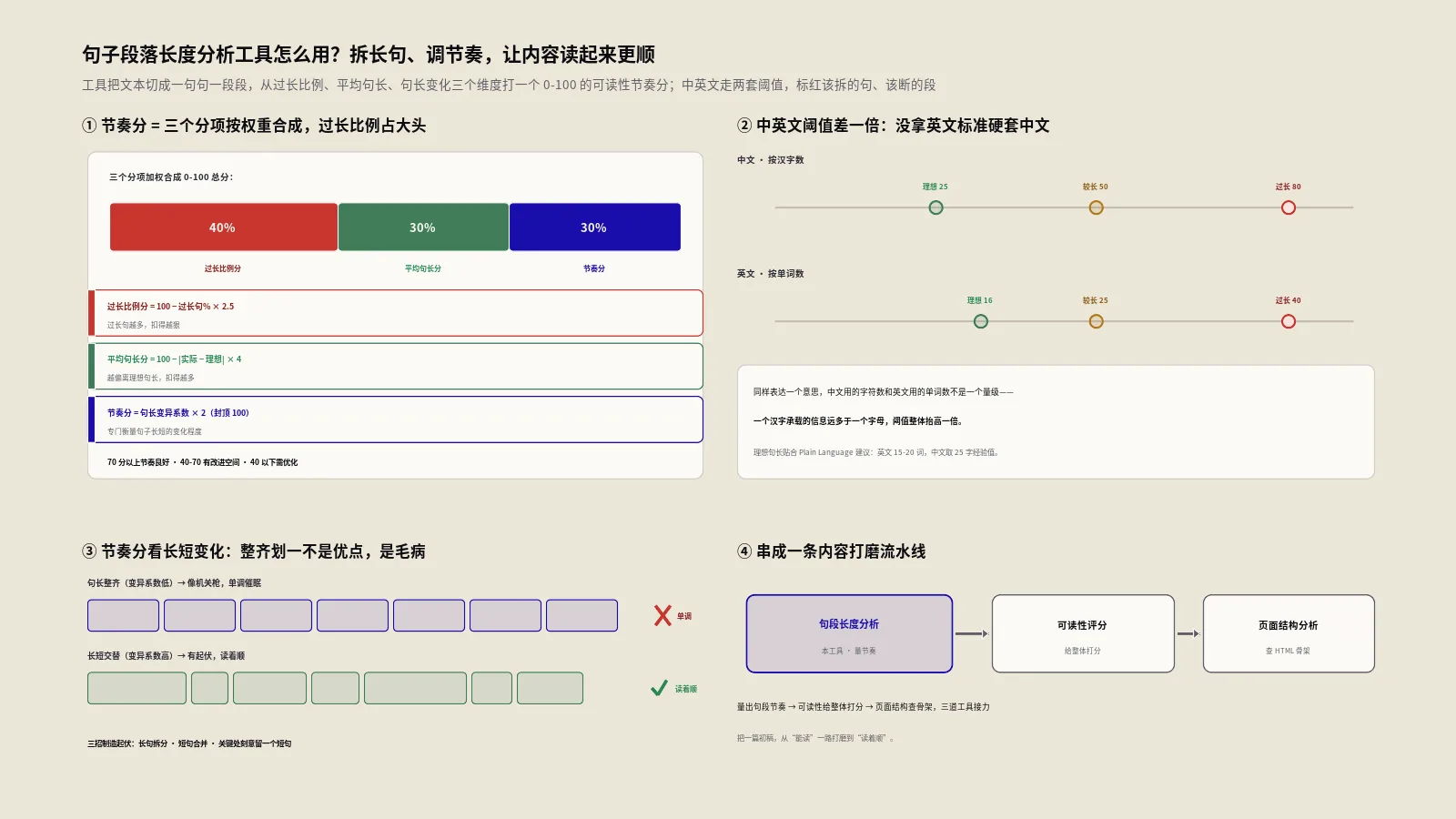 句子段落长度分析工具怎么用？拆长句、调节奏、让内容读起来更顺