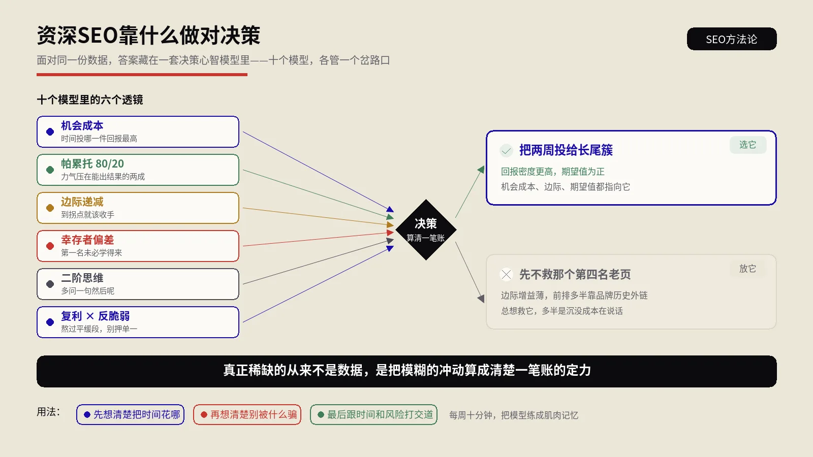 资深SEO靠什么做对决策？10个心智模型的实战用法