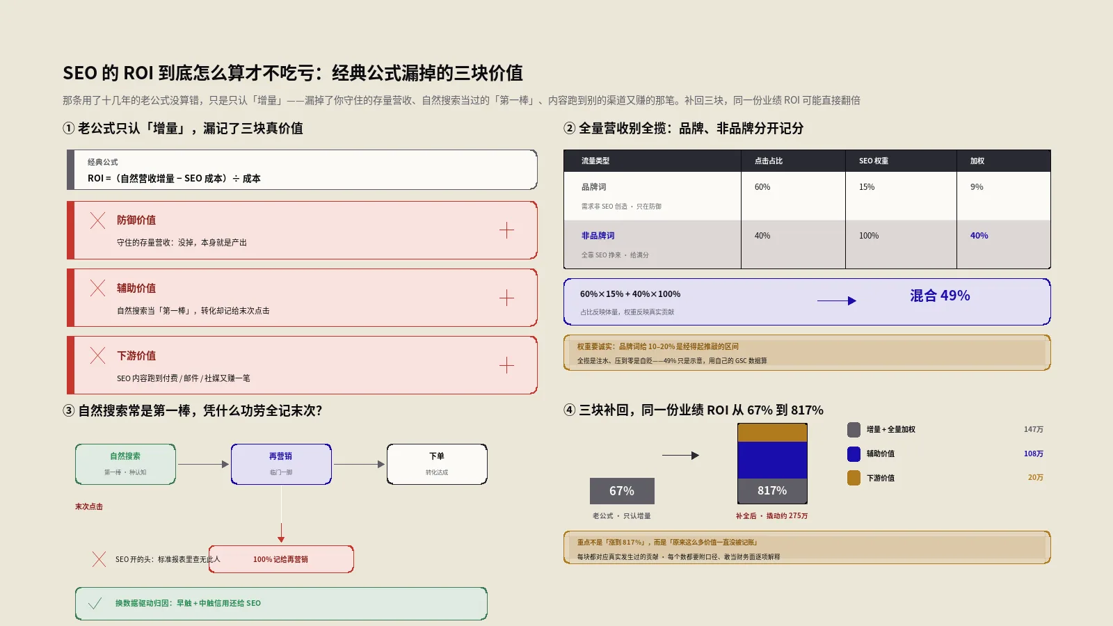 SEO的ROI到底怎么算才不吃亏？经典公式漏掉的三块价值