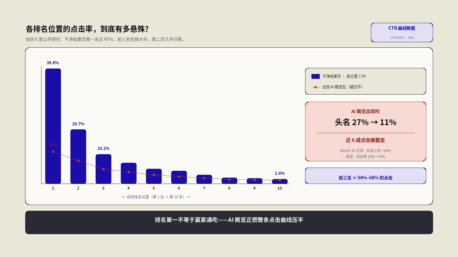 Google各排名位置的点击率是多少？2026 CTR曲线数据与AI概览冲击