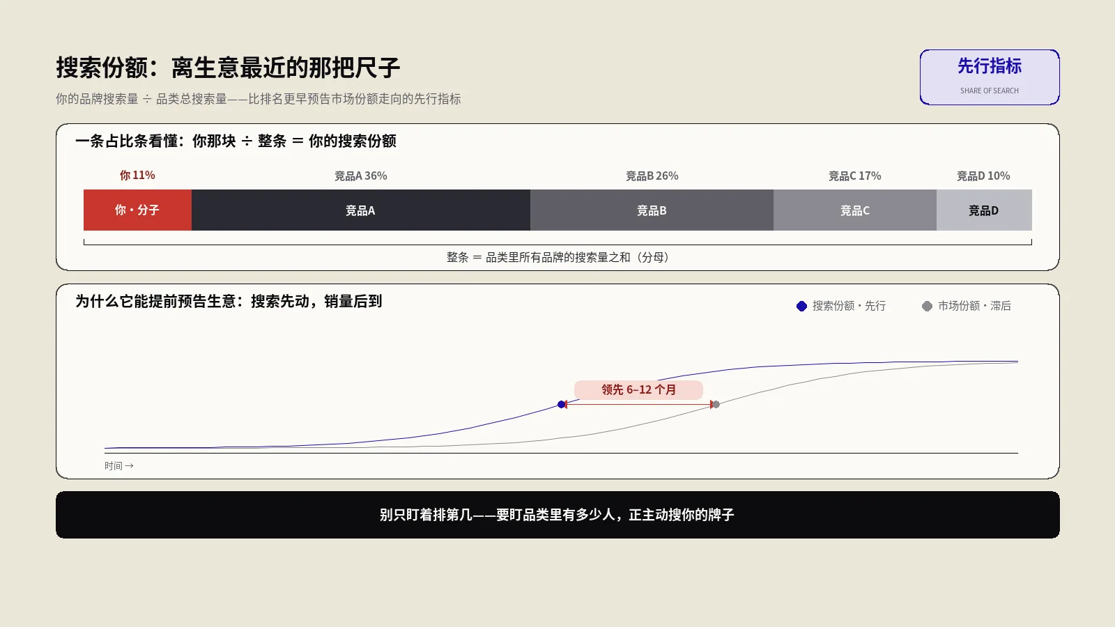 搜索份额怎么算？用品牌搜索量提前预测市场份额的先行指标