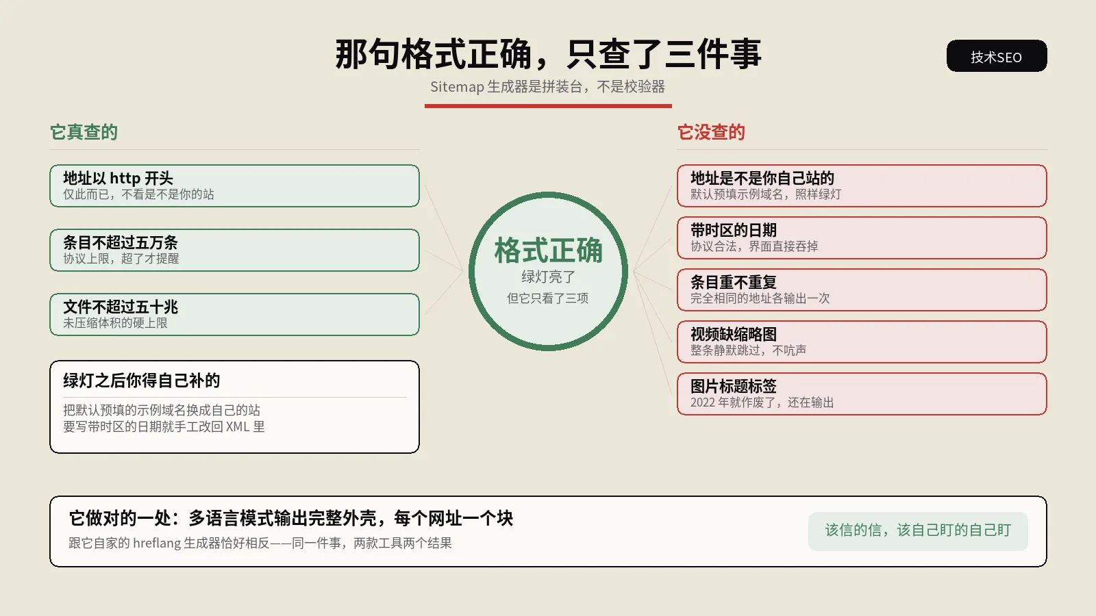 Sitemap生成器怎么用？它说格式正确的时候其实只查了三件事