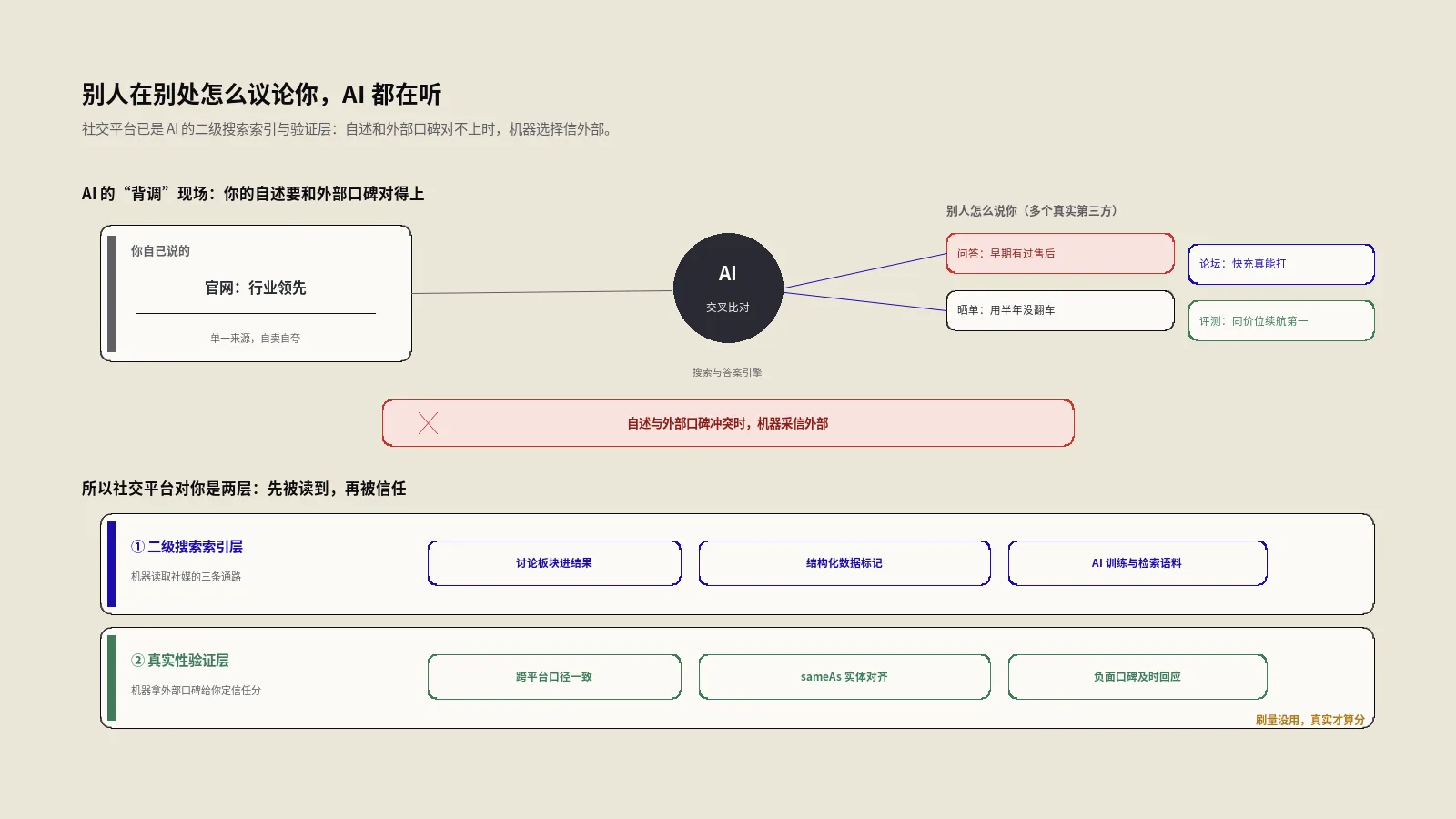 社交平台成了AI的二级搜索框：别人在别处怎么说你，决定AI信不信你