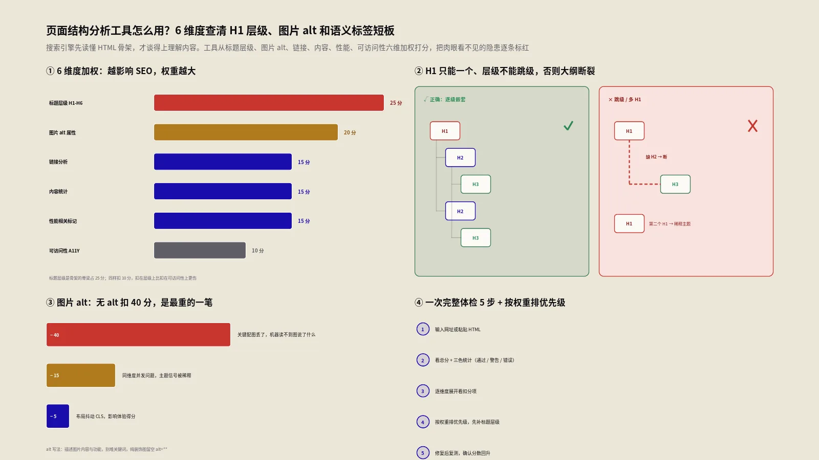 页面结构分析工具怎么用？6维度查清H1层级、图片alt和语义标签短板