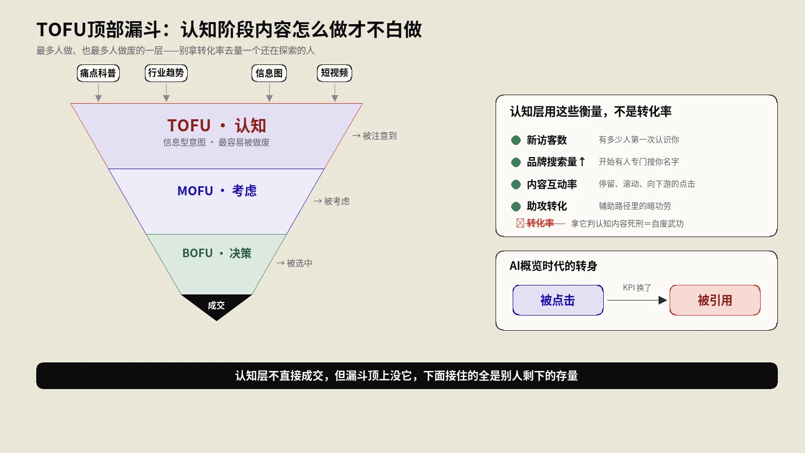 顶部漏斗TOFU认知内容怎么做？选题、衡量到被AI引用的完整打法