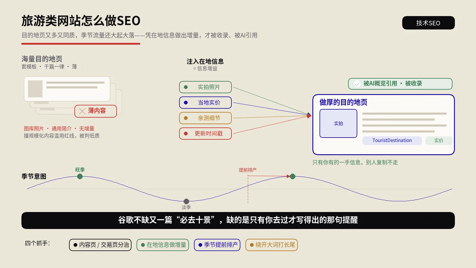 旅游类网站怎么做SEO？目的地页又多又同质，季节流量还大起大落