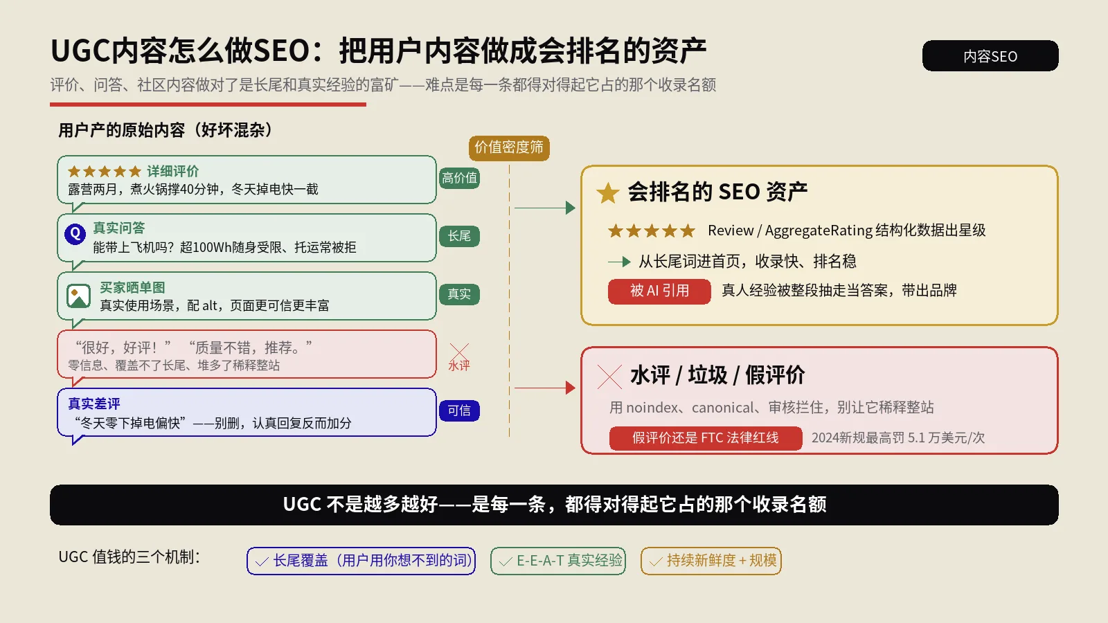 UGC内容怎么做SEO？把用户评价、问答和社区内容做成会排名的资产