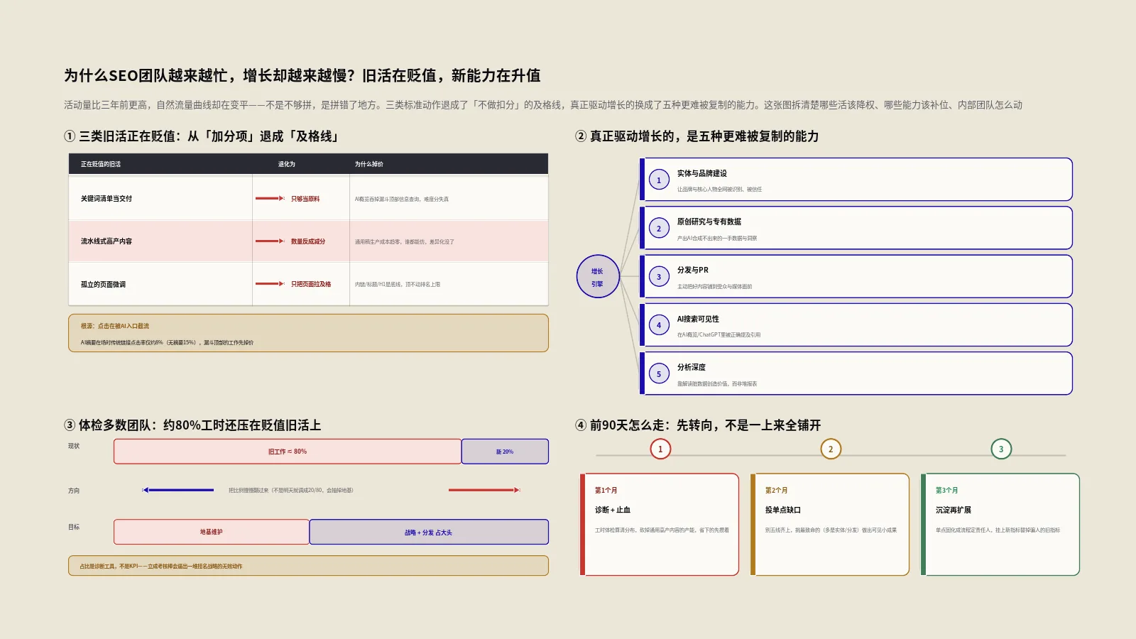 为什么SEO团队越来越忙，增长却越来越慢？旧活在贬值，新能力在升值