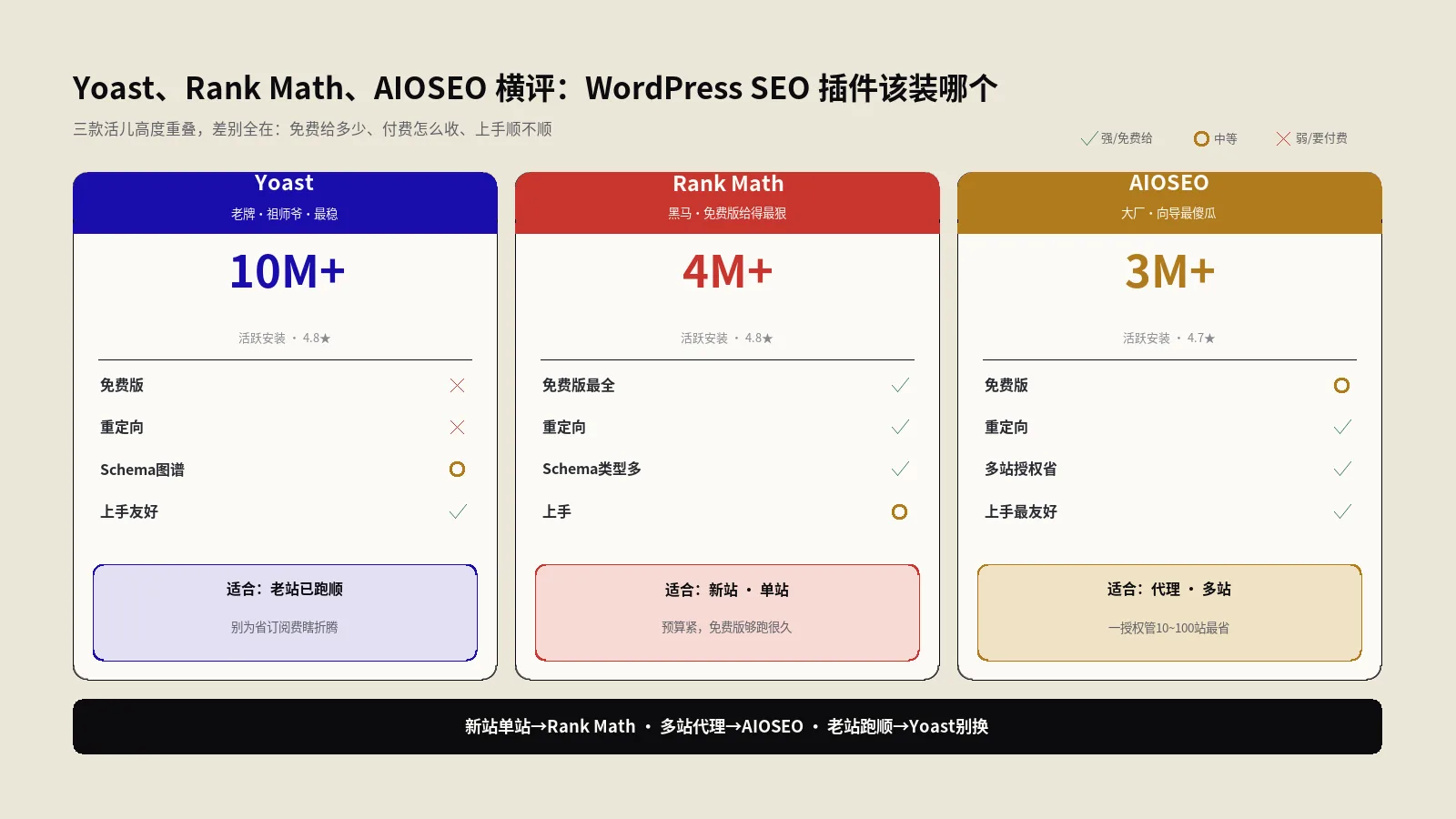 Yoast、Rank Math、AIOSEO横评：出海独立站的WordPress SEO插件该装哪个