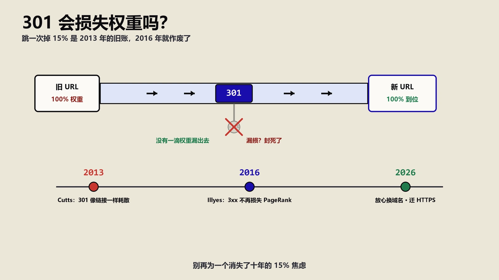 301重定向会损失权重吗？那个15%损耗的说法，早该退休了