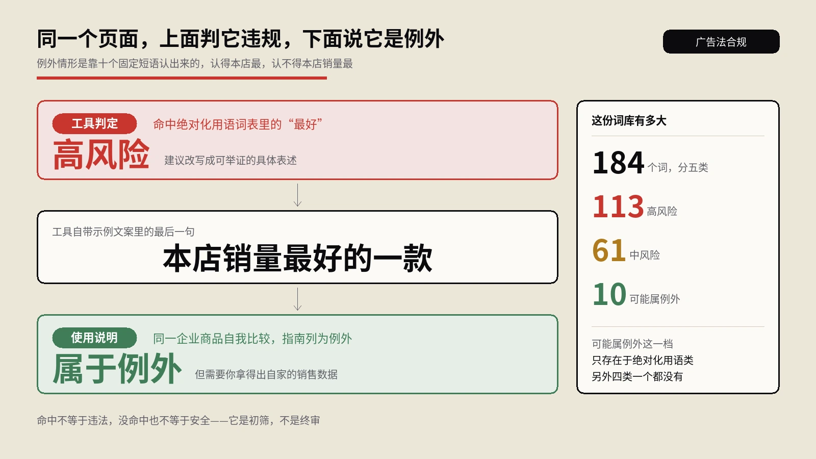 广告法违禁词检测把本店销量最好标成高风险，而这句话是执法指南里的例外