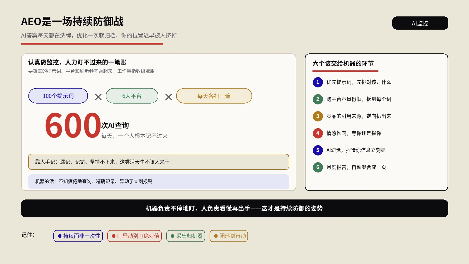 被AI推荐过一次就够了吗？AEO得靠六个自动化环节持续盯防