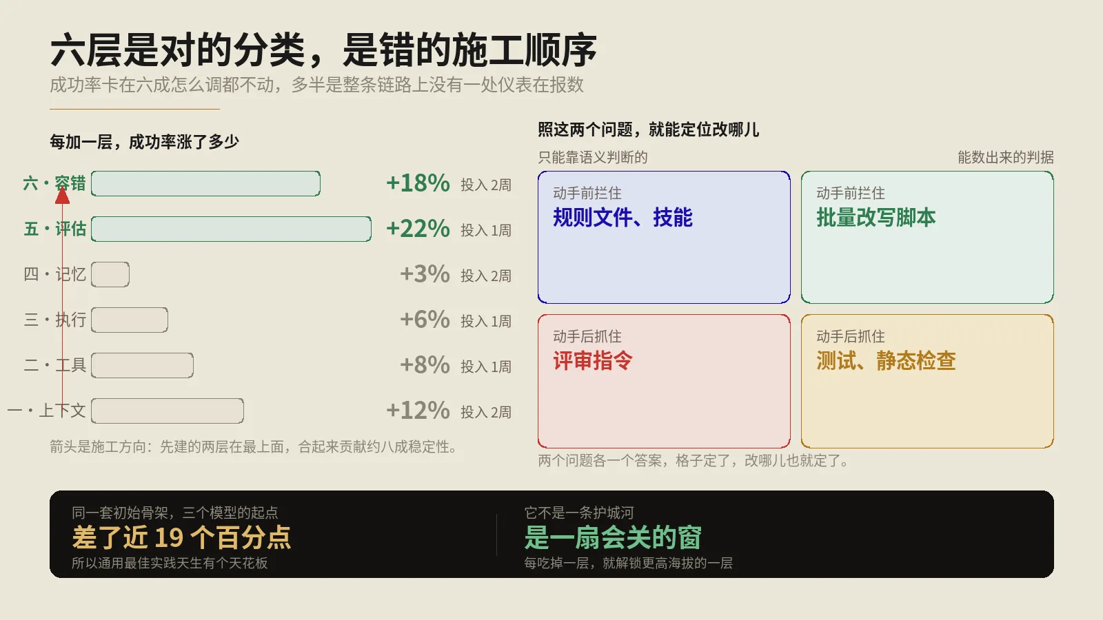 AI Agent卡在六成成功率不动，问题不在你正在调的那一层