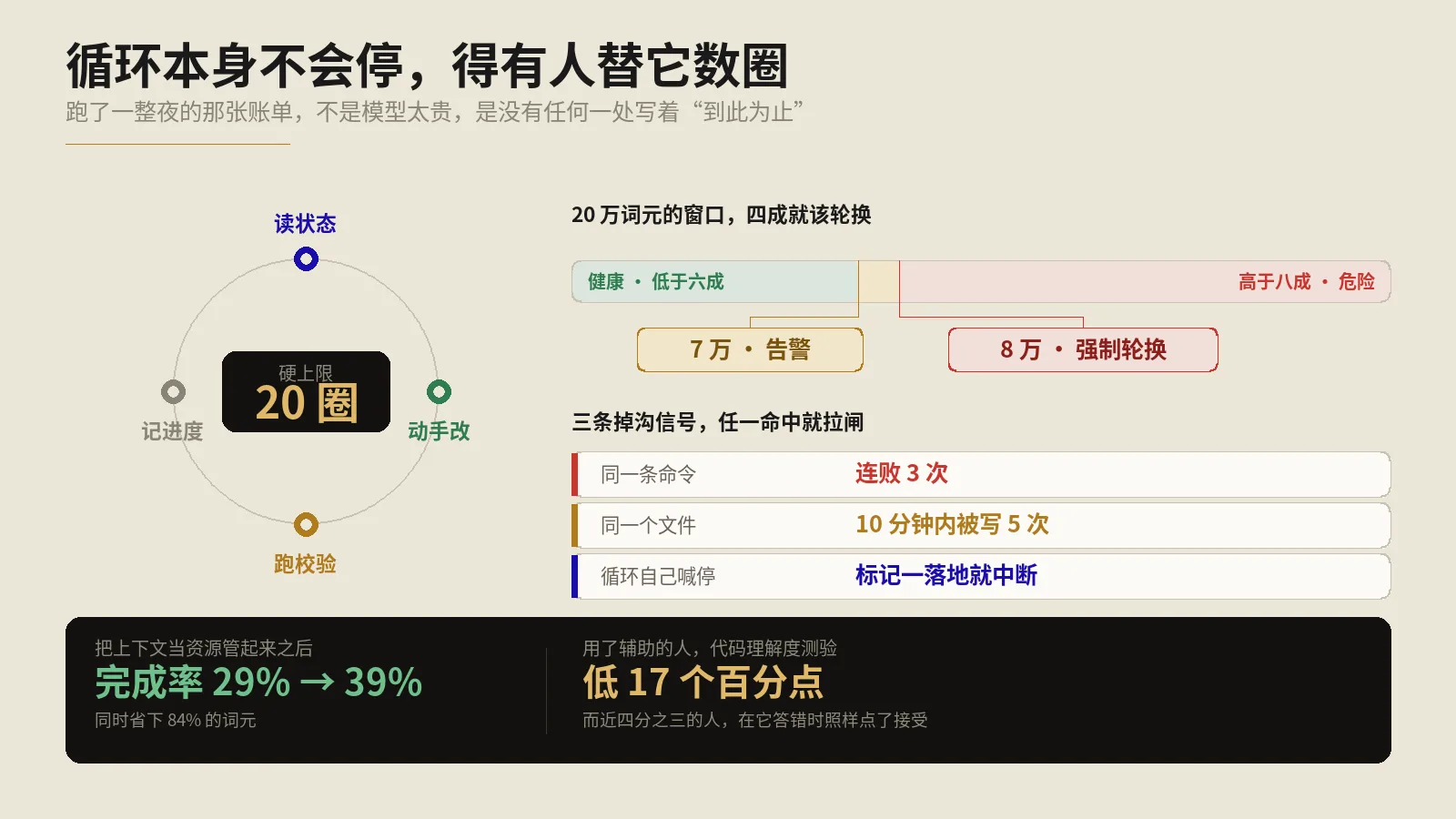 循环工程给AI Agent装上刹车之后，那张跑了一整夜的账单才真正消失