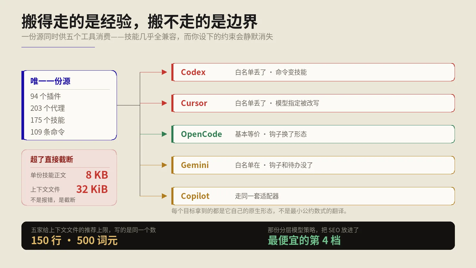 换掉Claude Code那天，你攒的那套Agent资产还剩多少