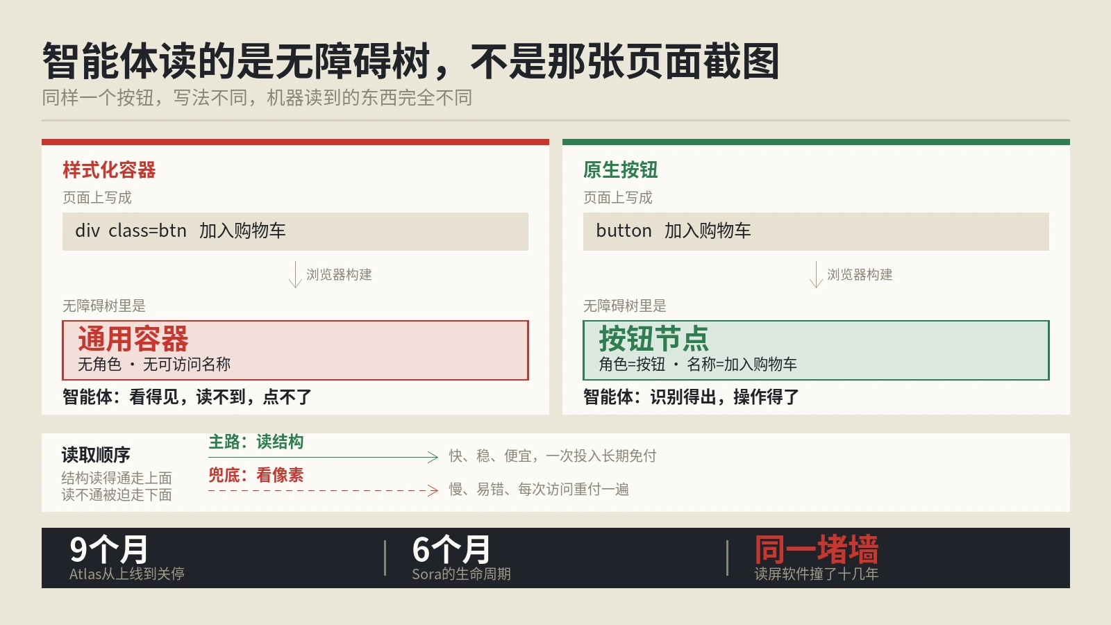 AI浏览器为什么是弯路？智能体读的是无障碍树，不是你那张页面截图