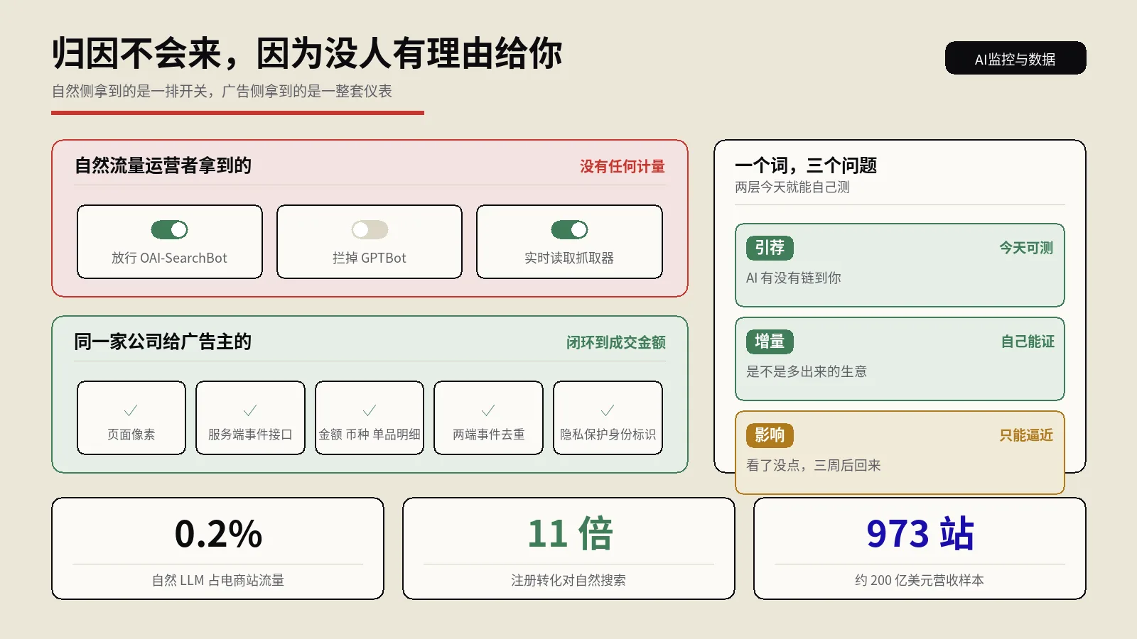 AI搜索的归因数据平台为什么不会给你？拆开看有两层今天就能自己测