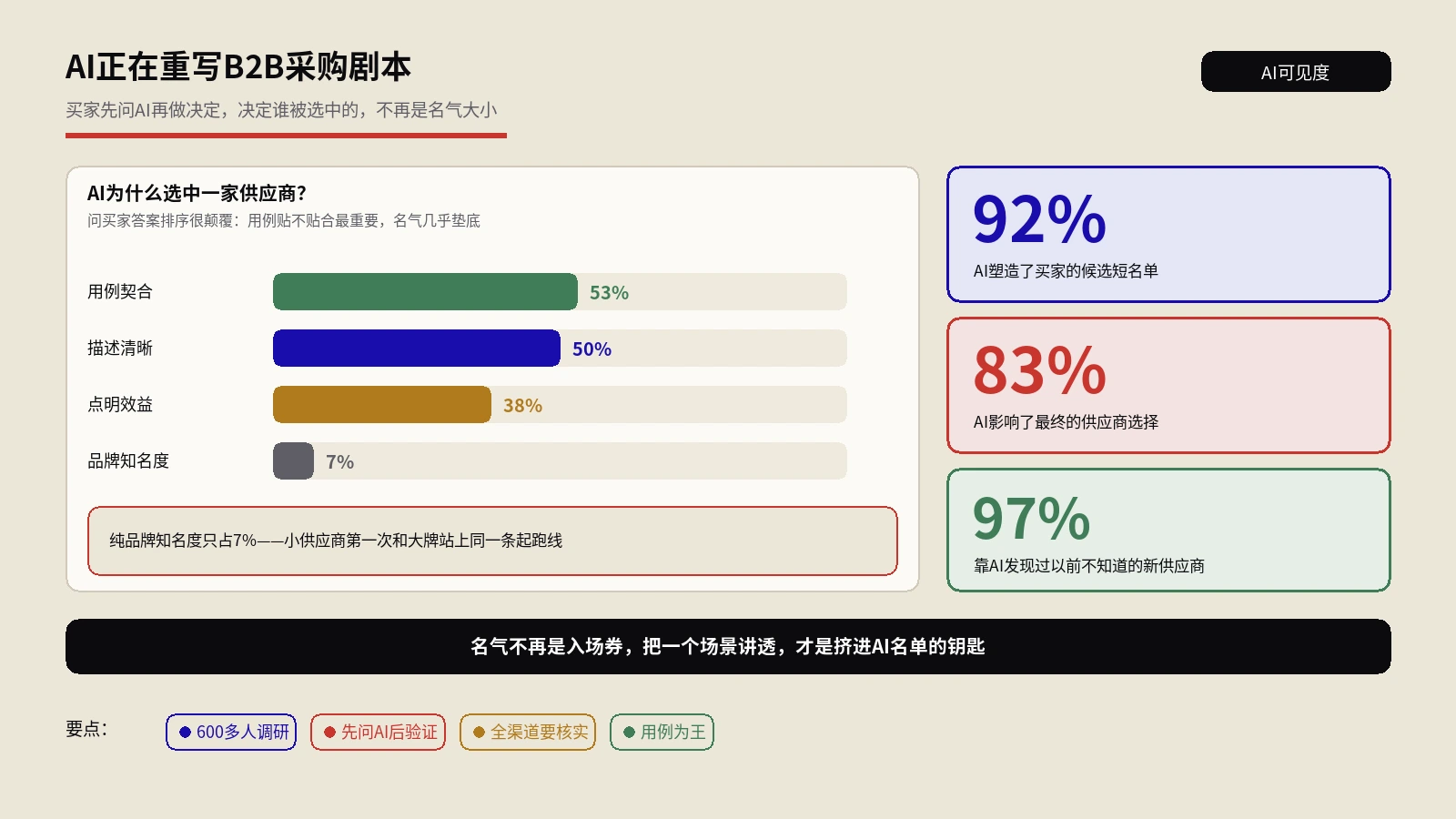 B2B买家先问AI再做决定，你的独立站进得了那份名单吗？