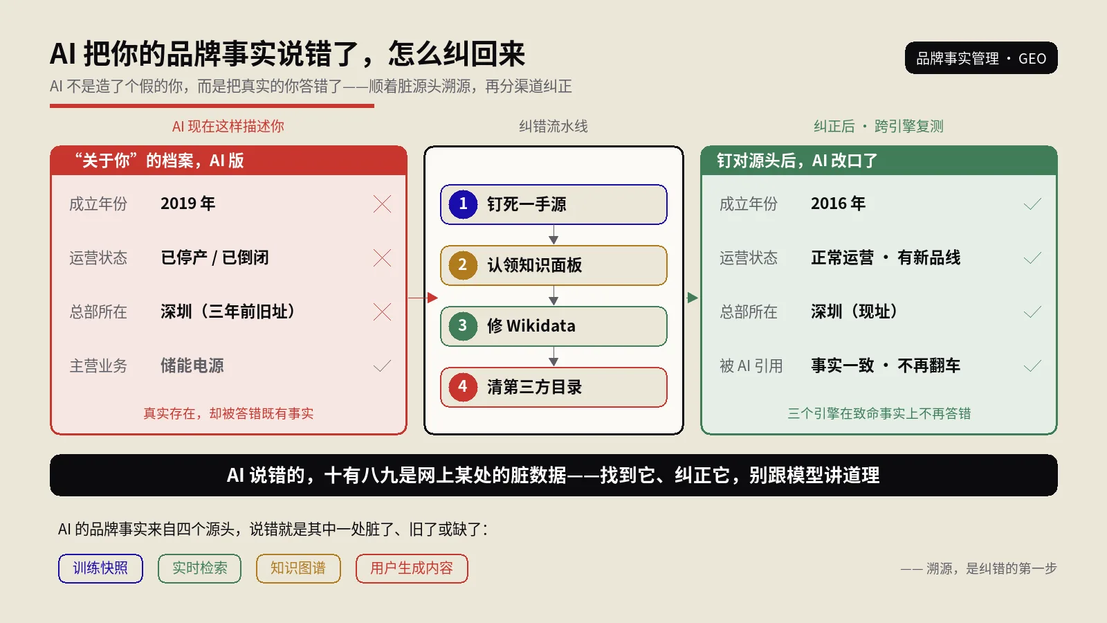 AI说错了你的品牌事实怎么办？从溯源到纠错的完整流水线