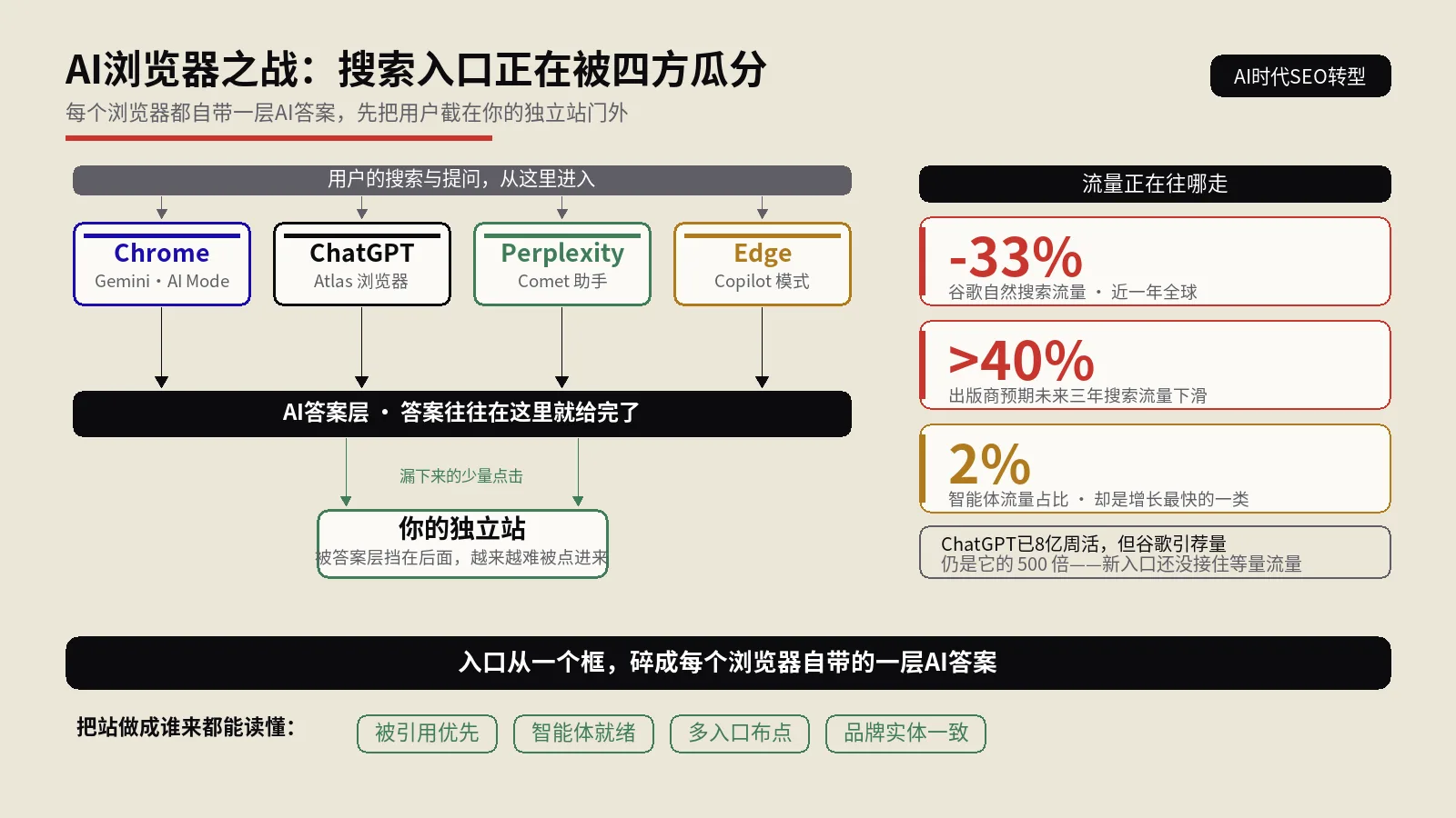 AI浏览器之战打响：搜索入口正在碎裂，出海独立站的流量该往哪接