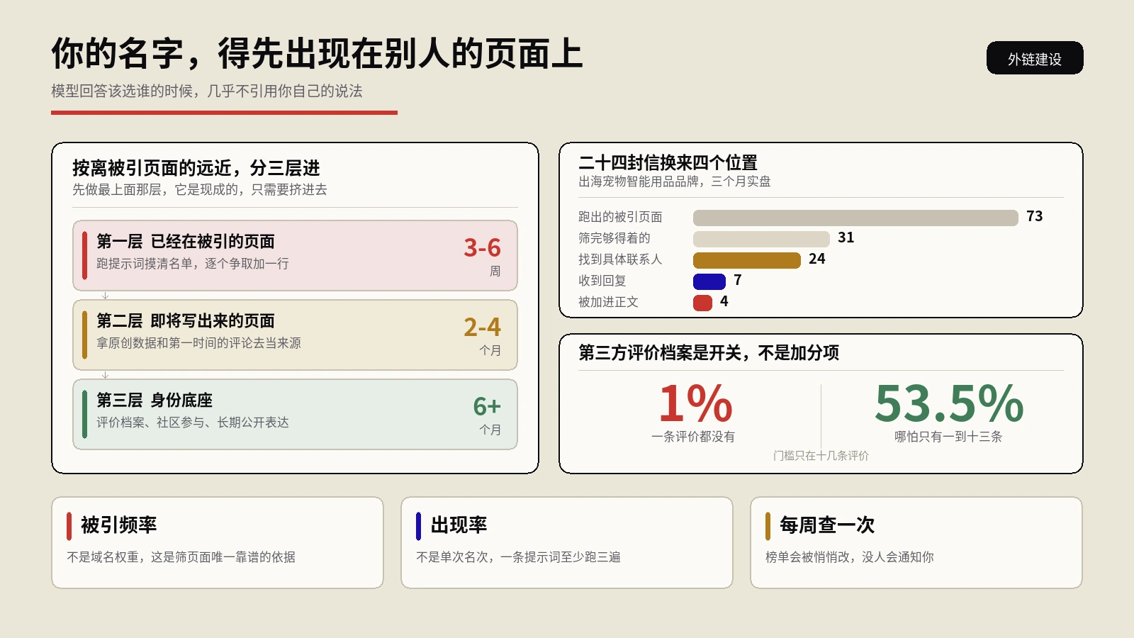 AI推荐里没有你的名字，问题多半不在你的网站上，而在你没出现的那几个页面