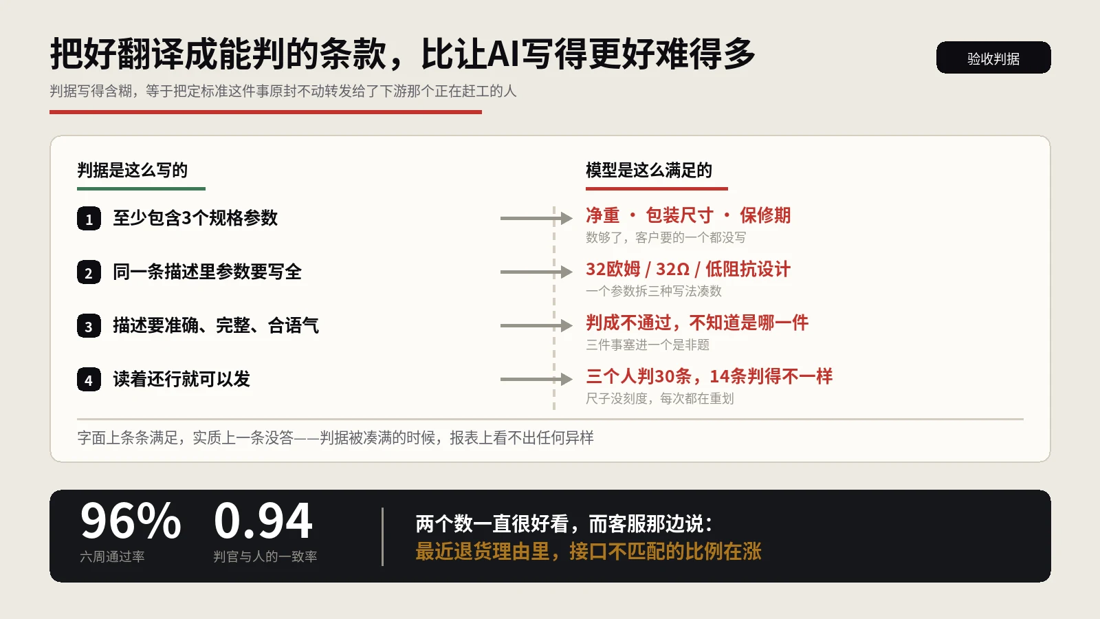 让AI帮你写一百页产品文案，难的从来不是写，是说清楚哪一页算写好了
