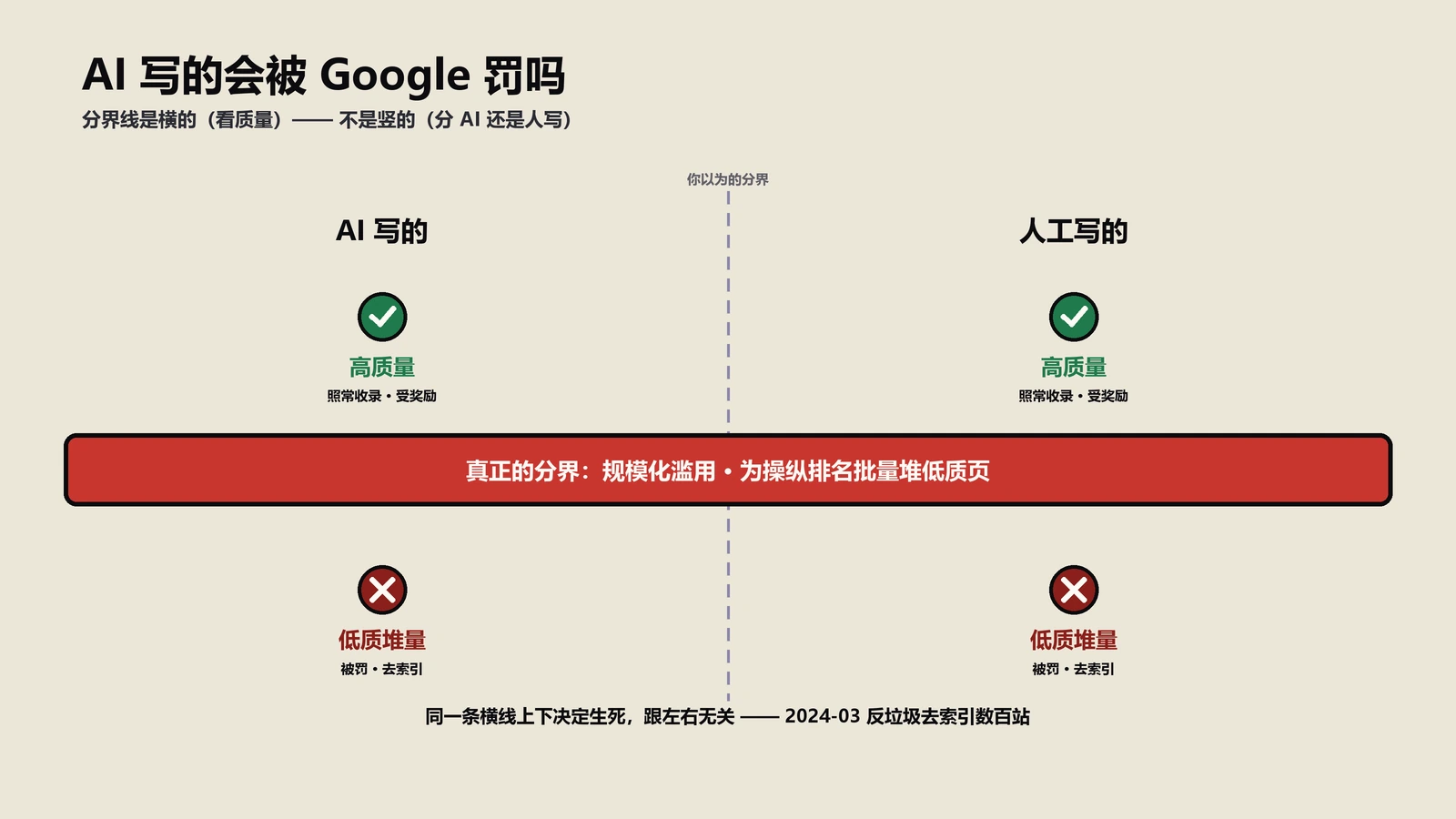 AI写的内容会被Google惩罚吗？官方从没这么说，被罚的是另一回事