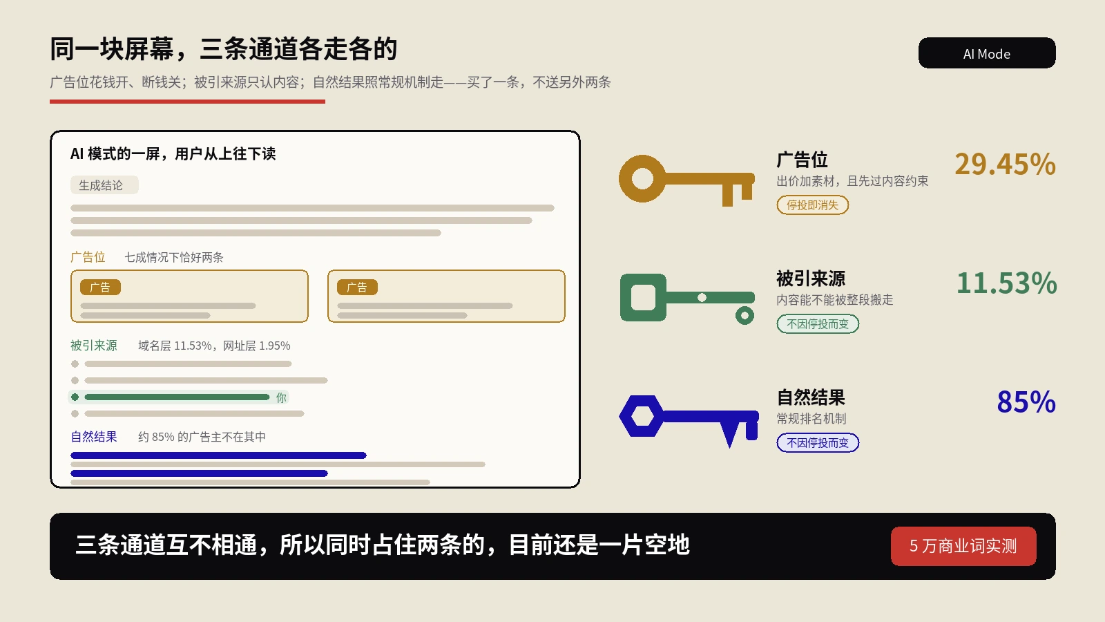 AI Mode里买了广告，AI就会引用你吗？5万商业词说三条通道各走各的