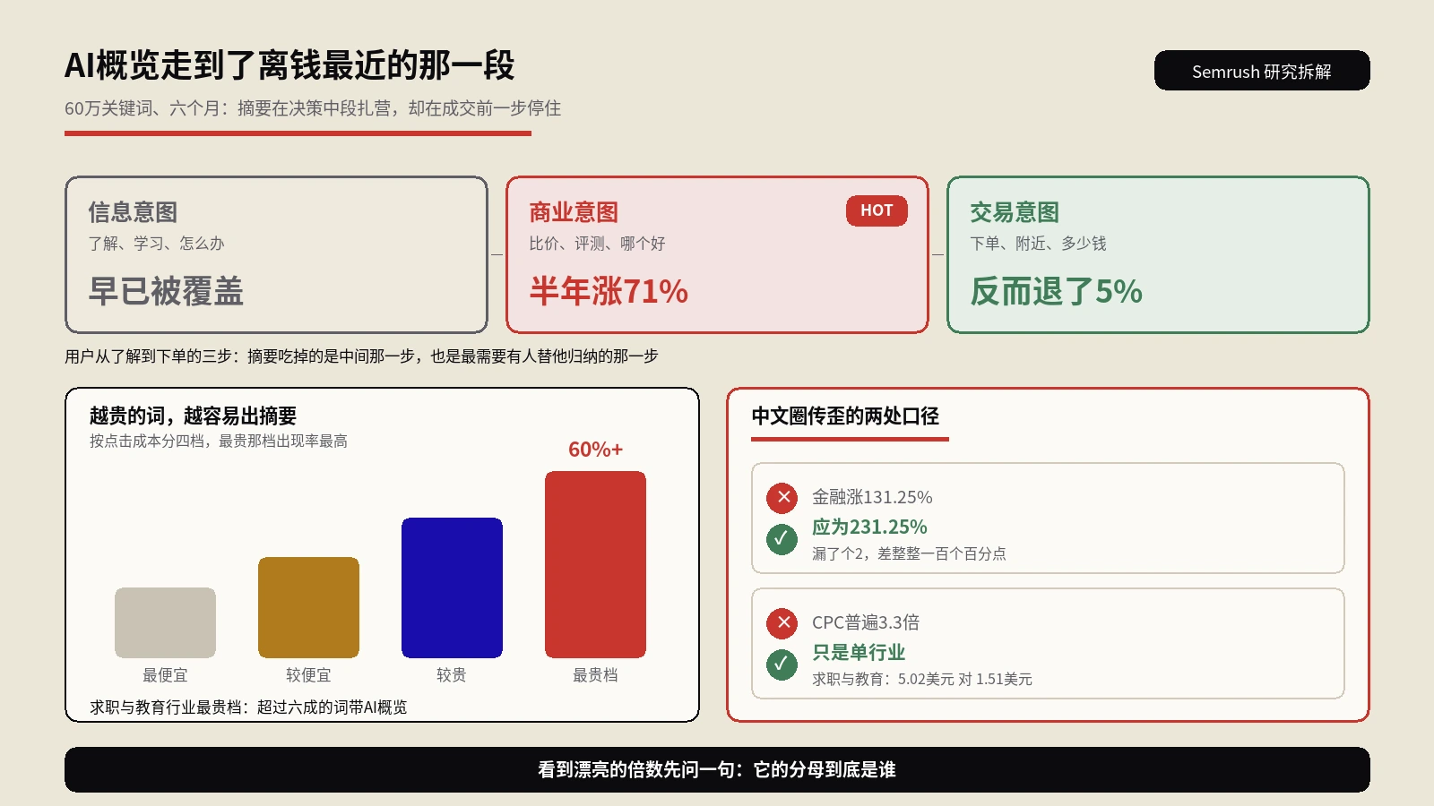 AI概览开始咬商业意图词：60万关键词六个月，广告最贵的那批最先中招