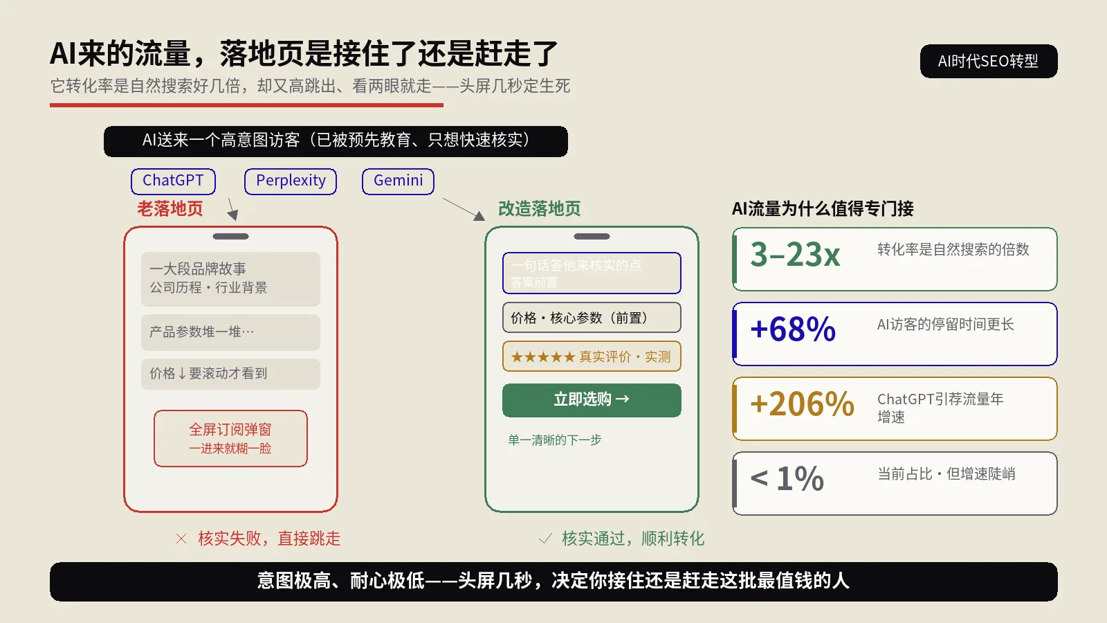 AI来的流量转化率是自然搜索好几倍，可你的落地页接不住
