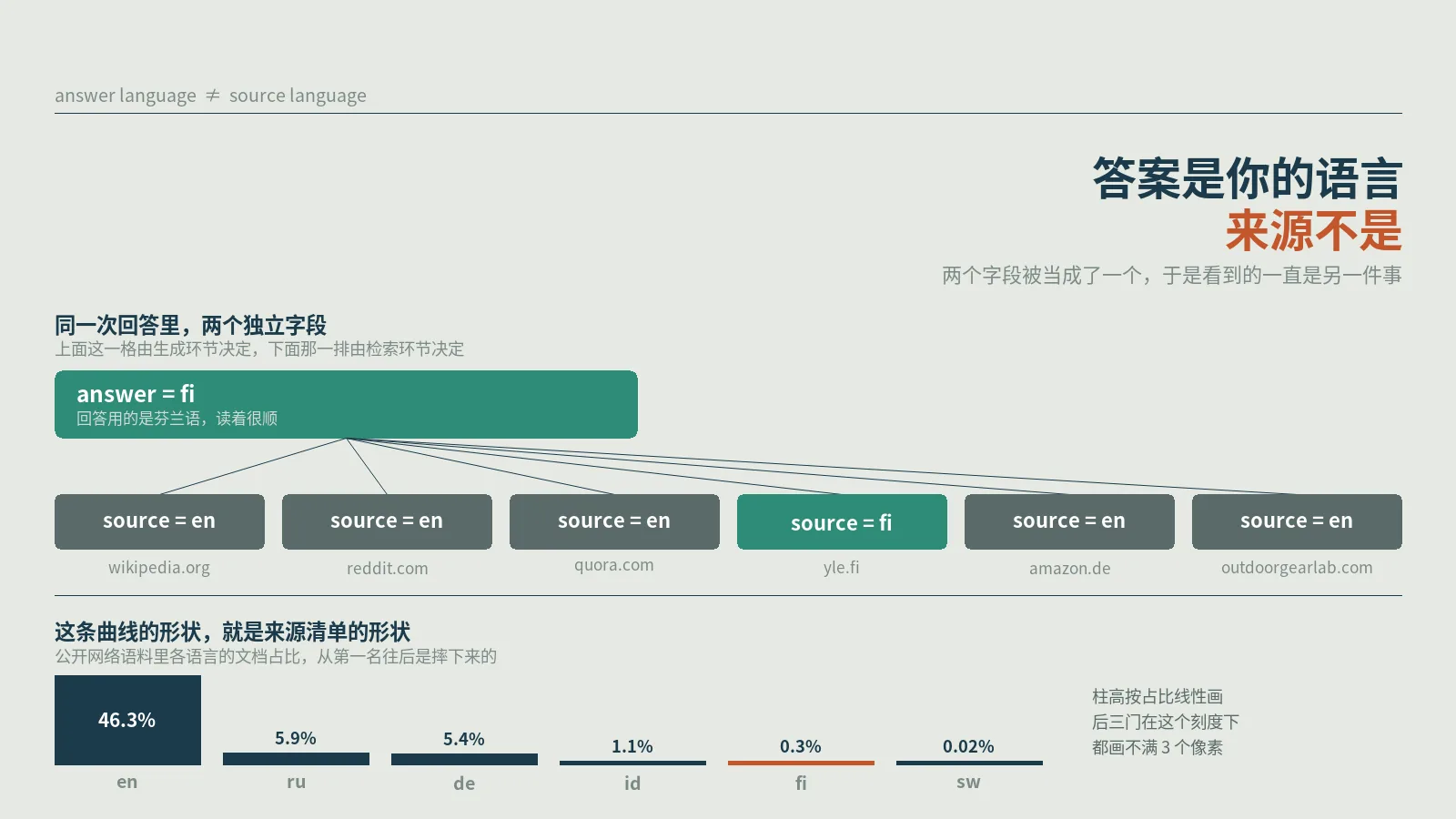 AI用你的语言把答案说得挺顺，底下挂的来源却是一水儿的英文页面