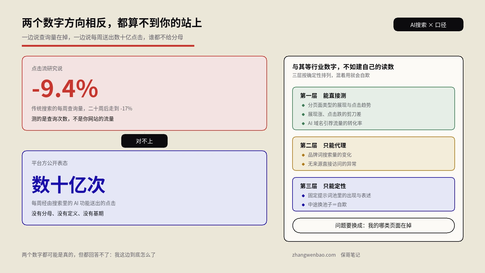 都说AI把搜索流量吃掉了，可场上没有一个数字能算得到你自己的站上
