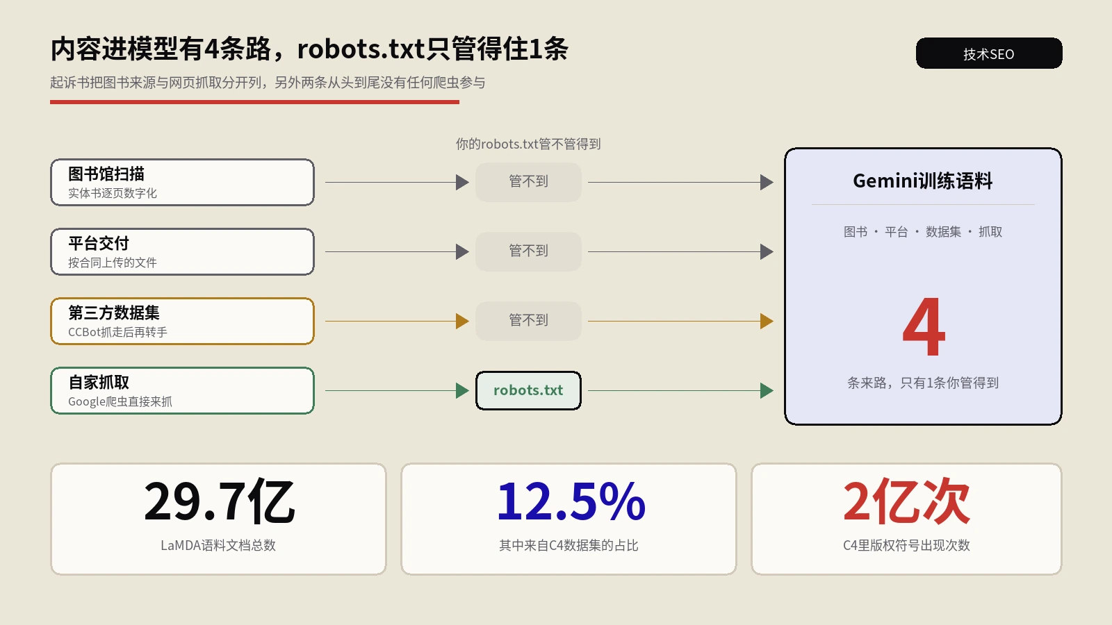 robots.txt挡不住AI训练：Google被诉案摊开了内容进模型的4条路