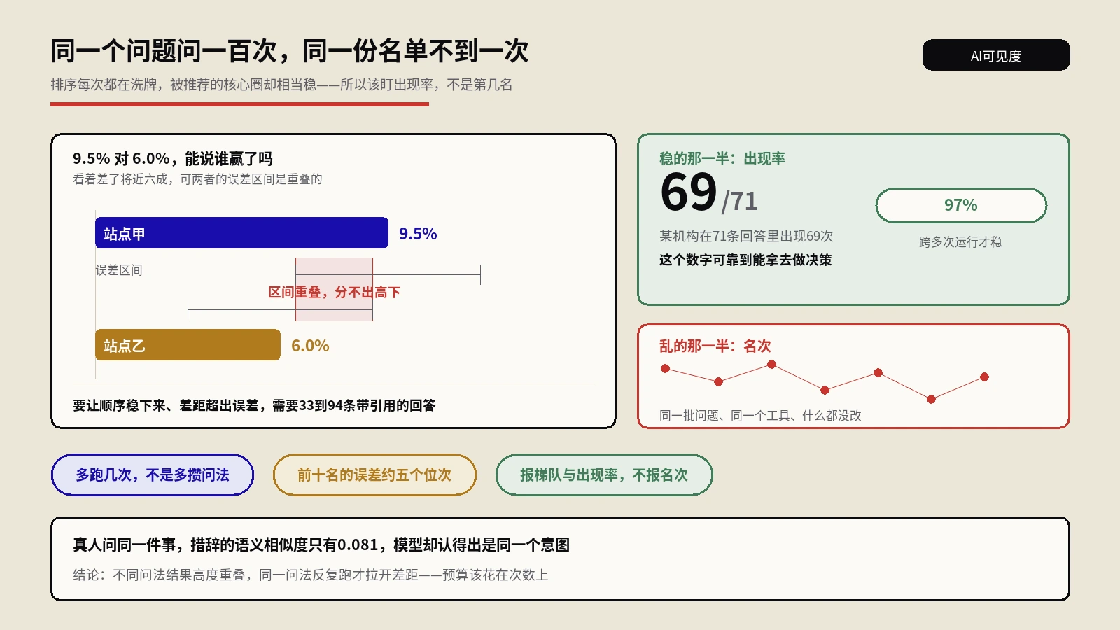 AI可见度排名为什么每次查都不一样？2961次实测说名次是噪声