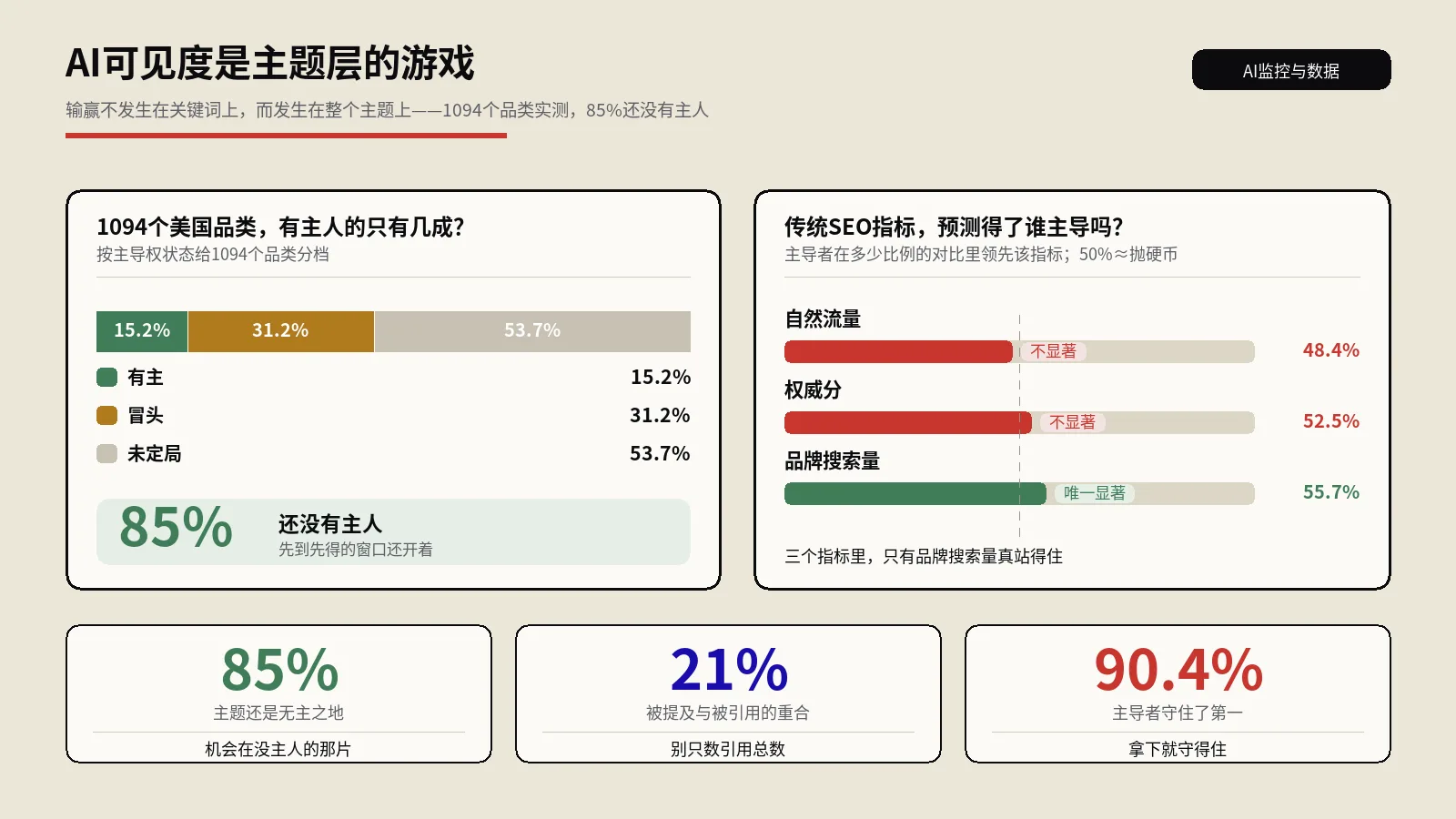 AI可见度是主题层的游戏：85%的品类还没主人，你的机会在哪