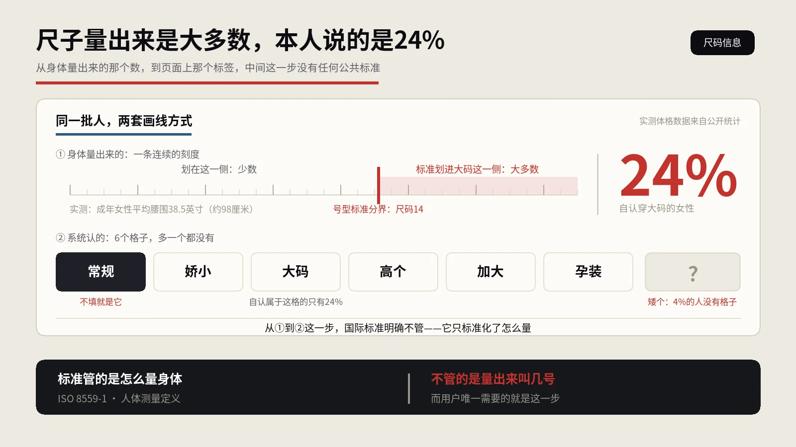 行业标准把多数成年人算成大码，可只有24%的女性会这样描述自己