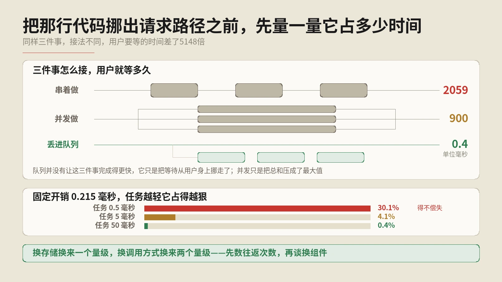 下单接口里那行发邮件的代码，把24毫秒的响应拖成了924毫秒