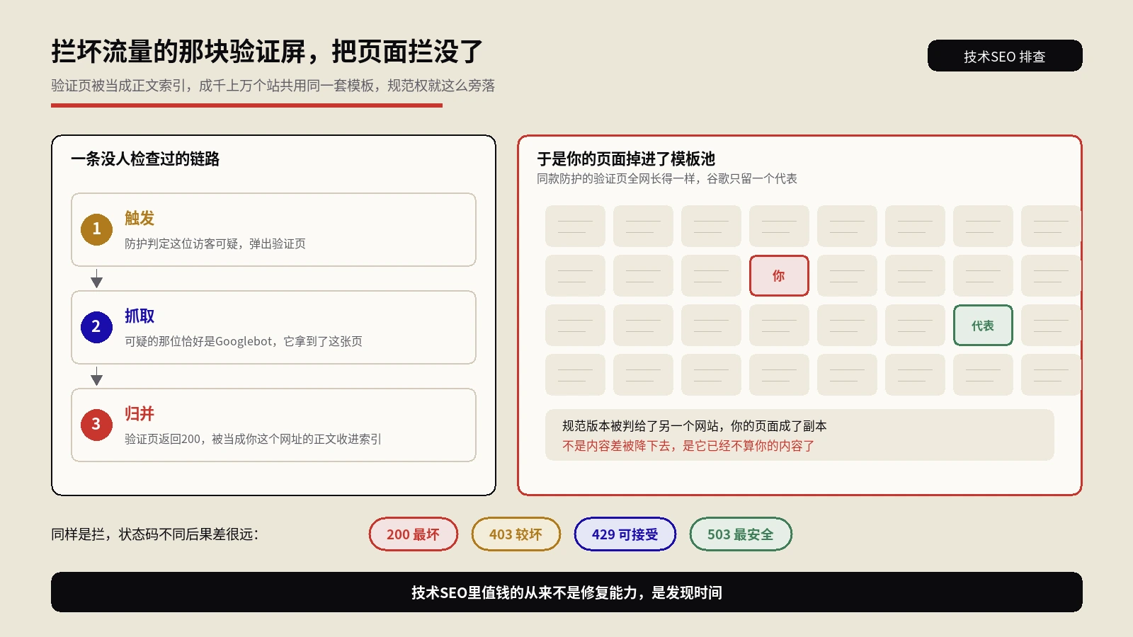 人机验证屏被谷歌当正文索引：页面掉收录，规范网址还判给了别的站
