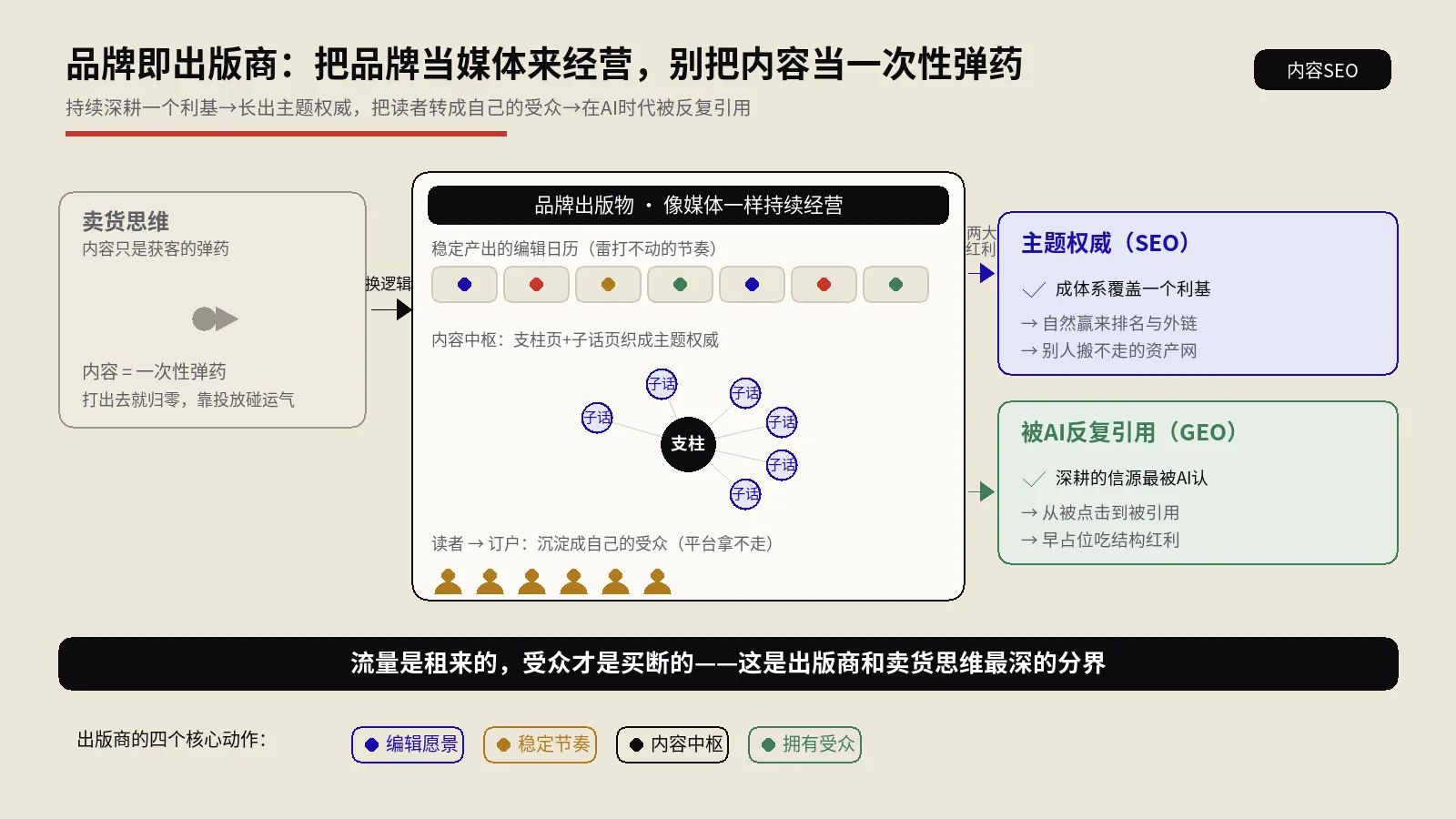 品牌即出版商是什么？把品牌当媒体来经营，才能扛住AI时代的流量碎片化