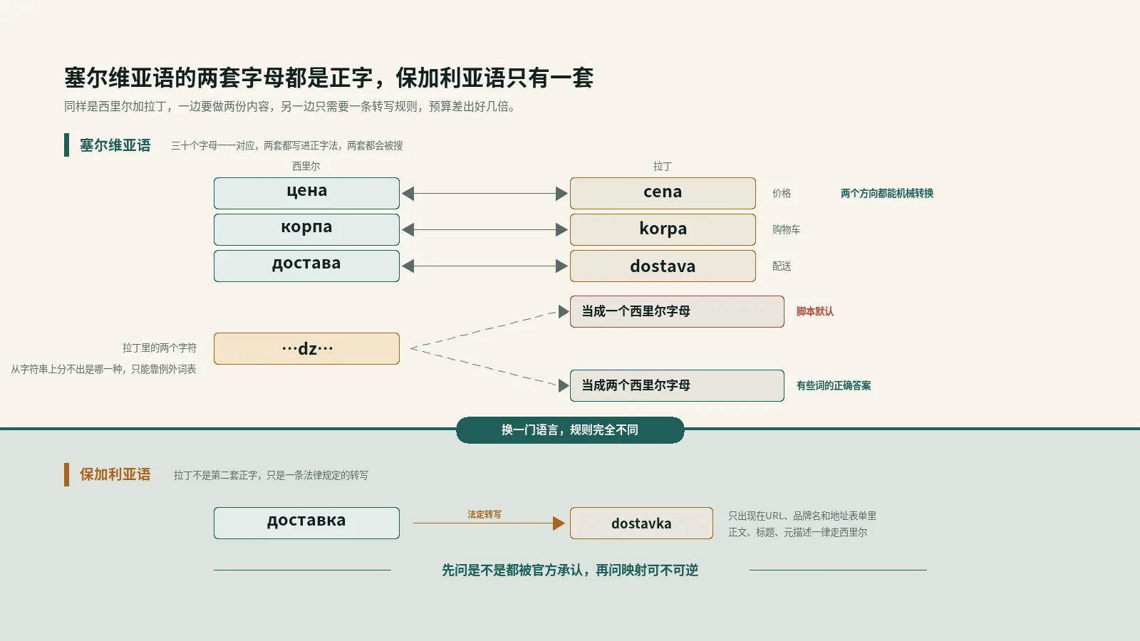 保加利亚语和塞尔维亚语SEO，用哪套字母写商品名比写了什么更决定谁能搜到