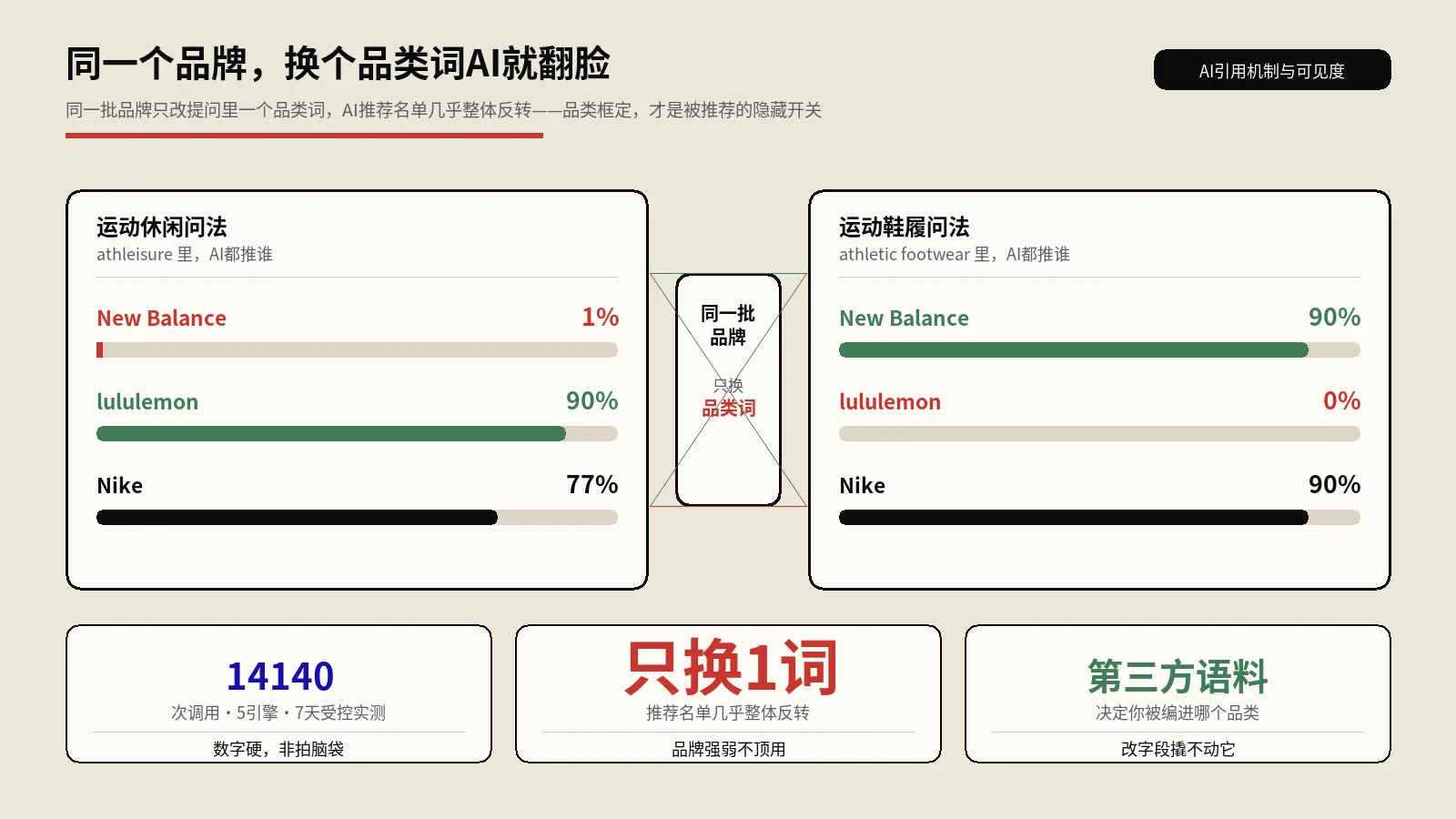 同一个品牌，换个品类词AI就不推你了：品类框定才是AI推荐的开关