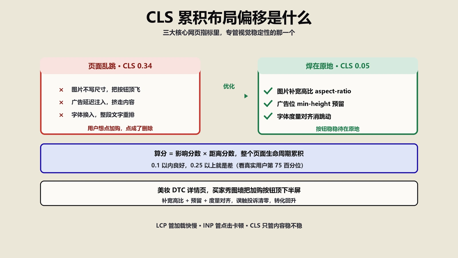 CLS累积布局偏移怎么优化？页面跳动、误触背后的机制与实战