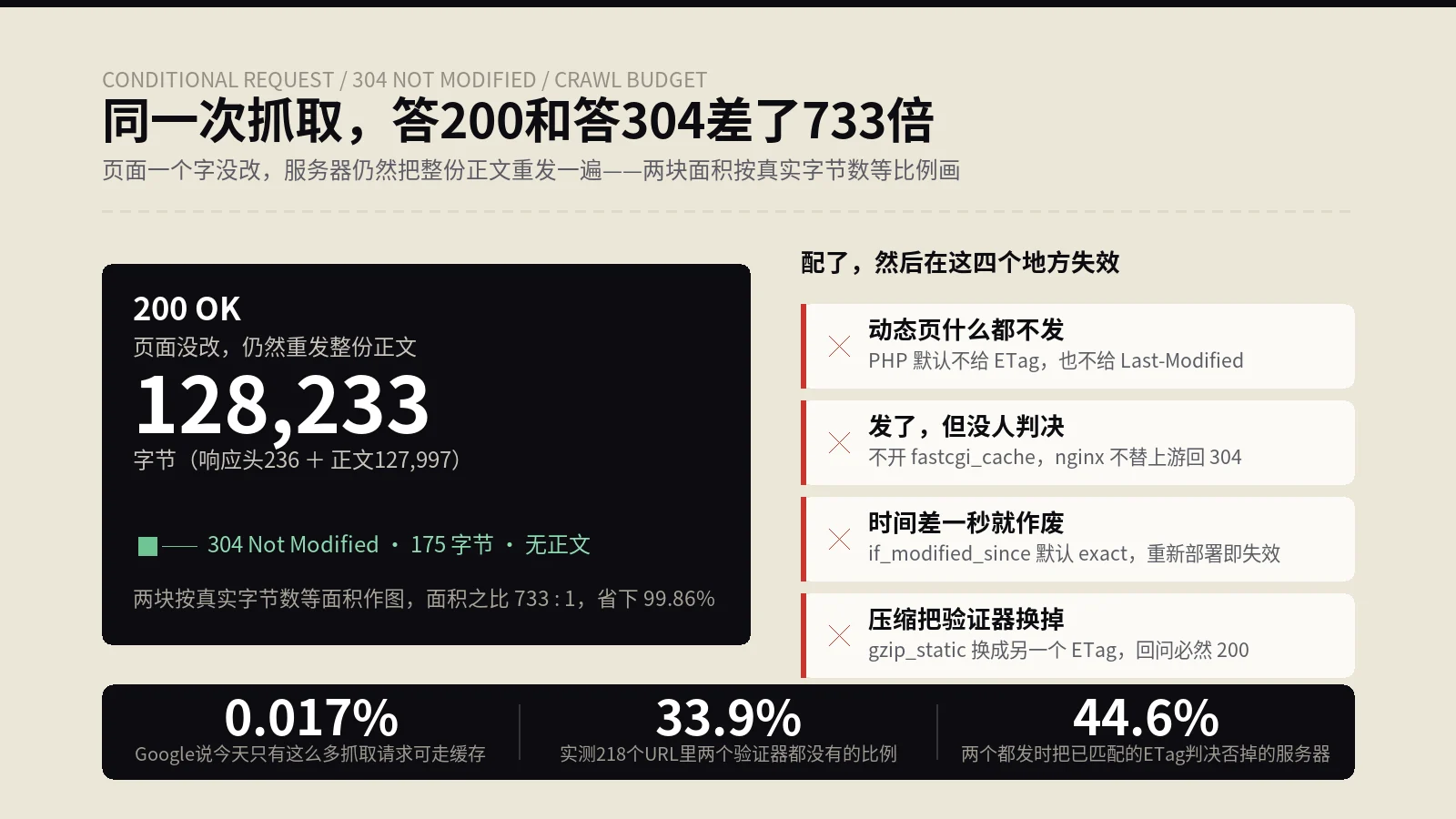 做SEO算抓取预算，发现服务器把没改过的页面对爬虫重发了几百遍