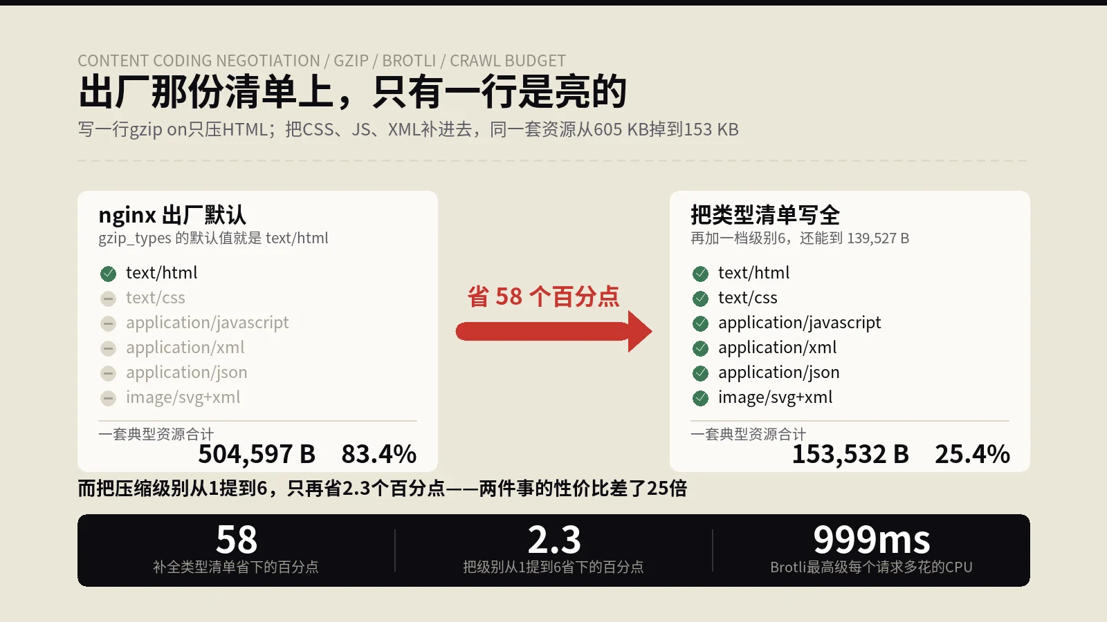 nginx出厂只压HTML这一种类型，其余的字节全额计入了SEO抓取预算