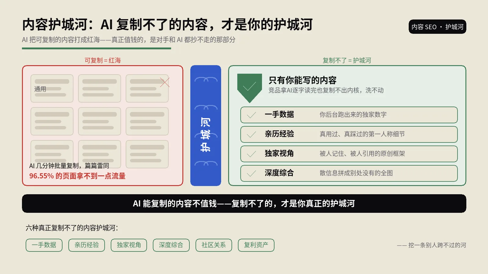 内容护城河怎么建？AI时代真正复制不了的内容长什么样