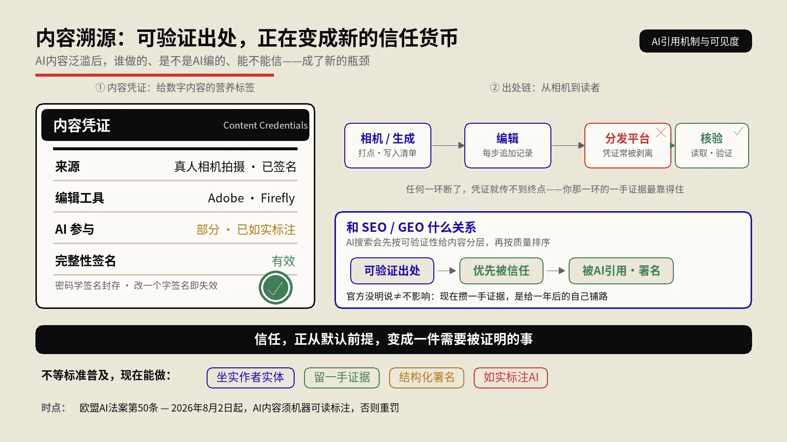 内容溯源与C2PA：AI内容泛滥后，可验证出处正成为新的信任货币