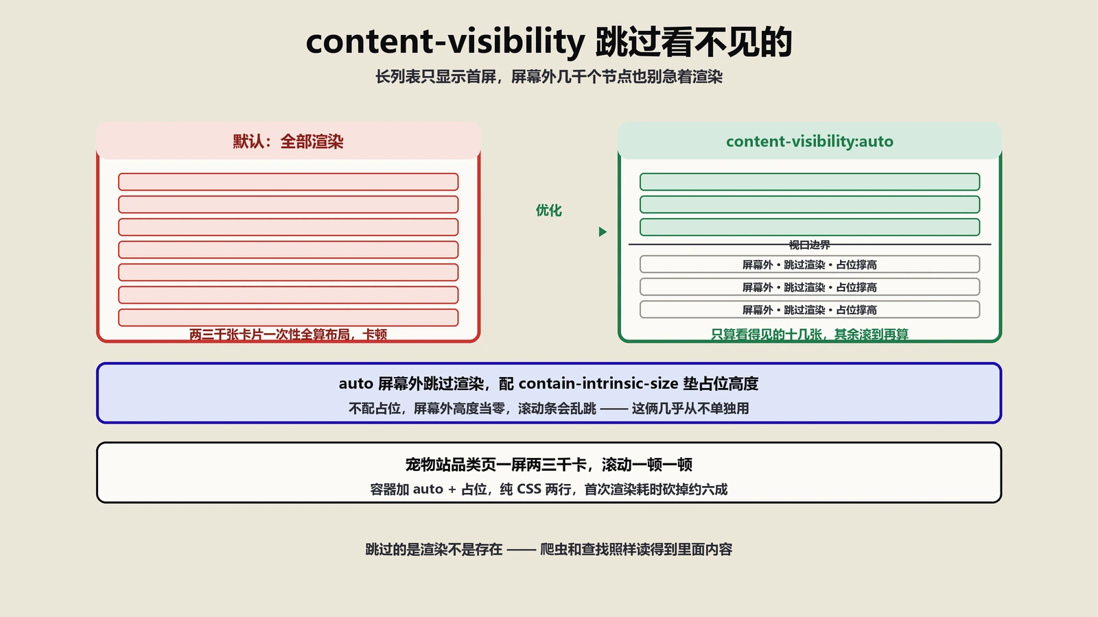 content-visibility是什么？长列表渲染跳过与CSS隔离的机制实战
