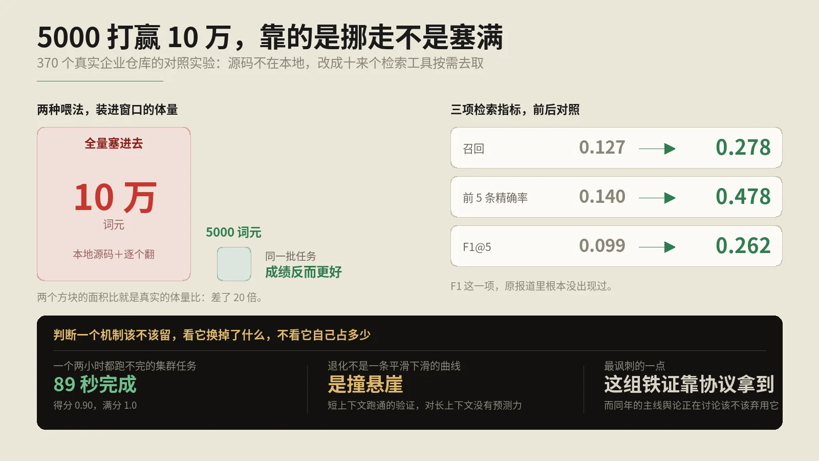 上下文工程真正的杠杆是删不是加，5000 token打赢了10万